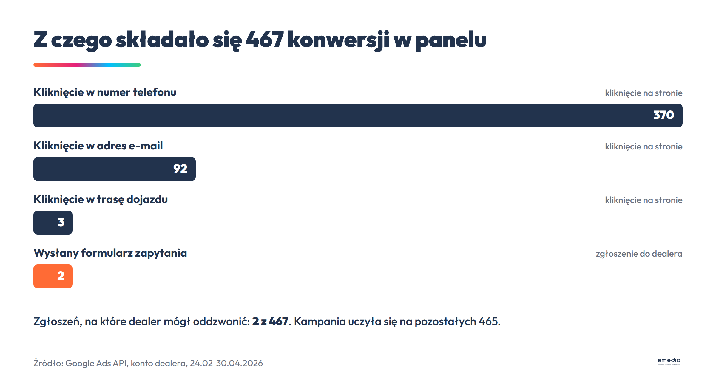 Rozbicie 467 konwersji: kliknięcia w telefon, e-mail i trasę dojazdu wobec dwóch wysłanych formularzy
