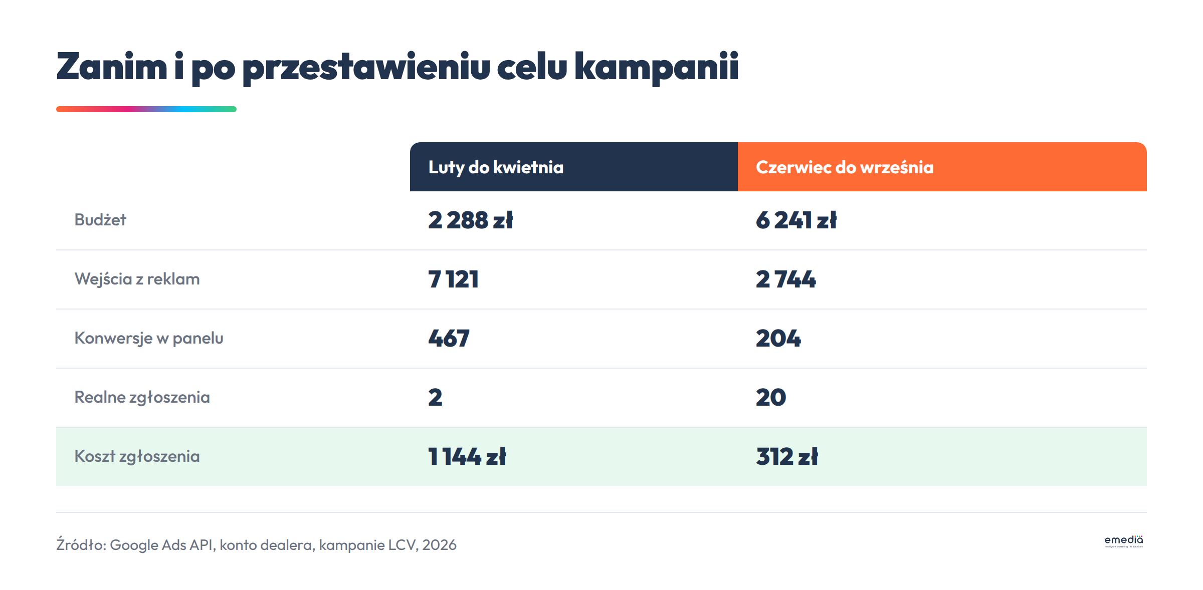 Porównanie kampanii przed i po zmianie celu konwersji