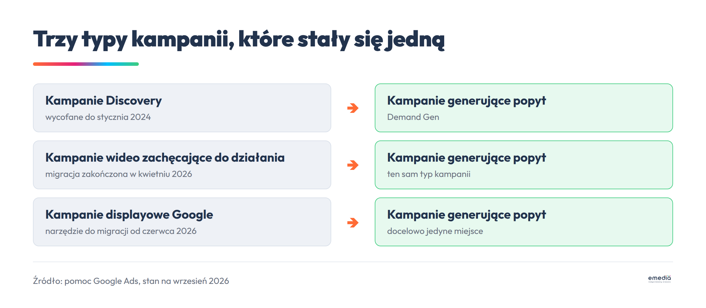 Trzy typy kampanii scalone w kampanie generujące popyt: kampanie Discovery wycofane do stycznia 2024, kampanie wideo zachęcające do działania do kwietnia 2026, kampanie displayowe od czerwca 2026