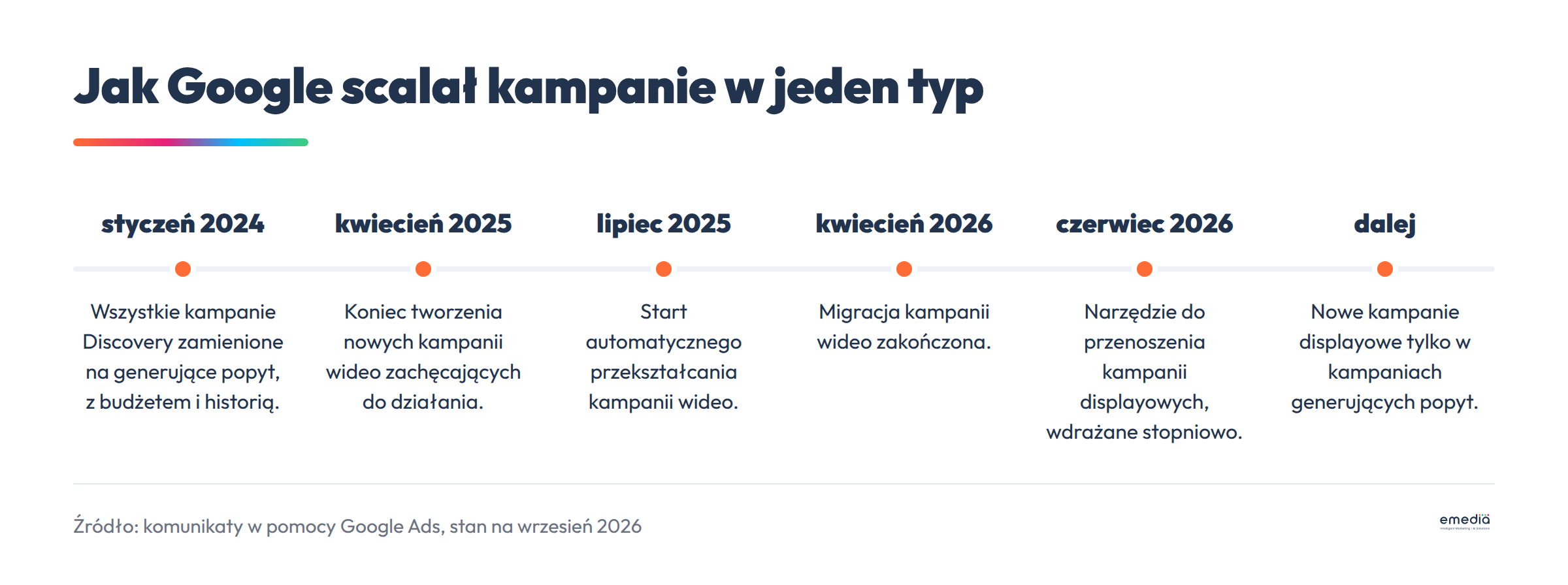 Oś czasu scalania kampanii Google Ads od stycznia 2024 do czerwca 2026: Discovery, kampanie wideo zachęcające do działania i kampanie displayowe trafiają do kampanii generujących popyt