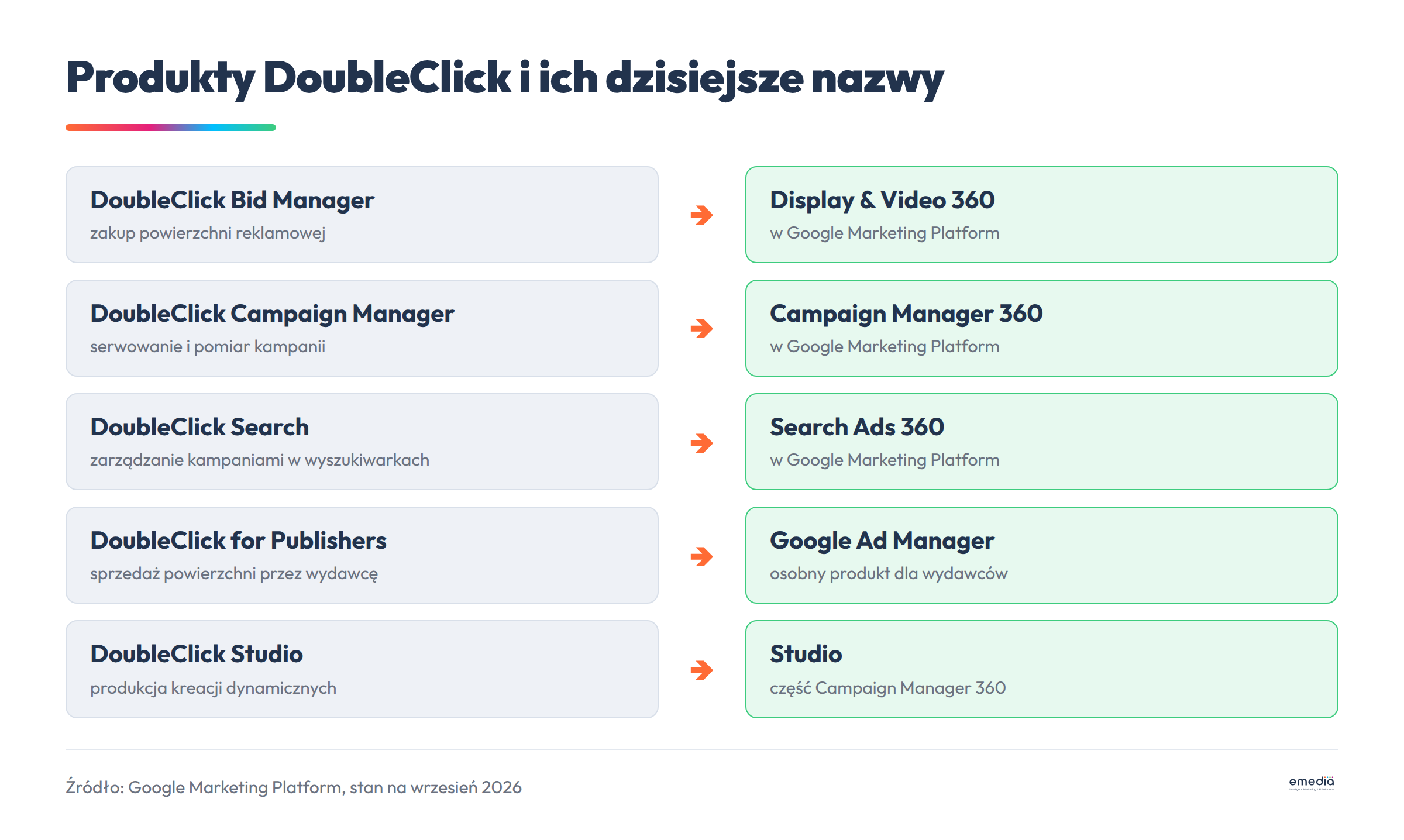 Mapa nazw produktów DoubleClick: Bid Manager to dziś Display and Video 360, Campaign Manager to Campaign Manager 360, Search to Search Ads 360, for Publishers to Google Ad Manager, Studio to część Campaign Manager 360