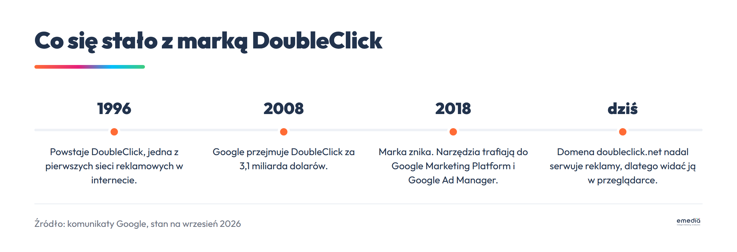 Oś czasu marki DoubleClick: 1996 powstanie sieci reklamowej, 2008 przejęcie przez Google za 3,1 miliarda dolarów, 2018 podział na Google Marketing Platform i Google Ad Manager, dziś domena doubleclick.net nadal serwuje reklamy