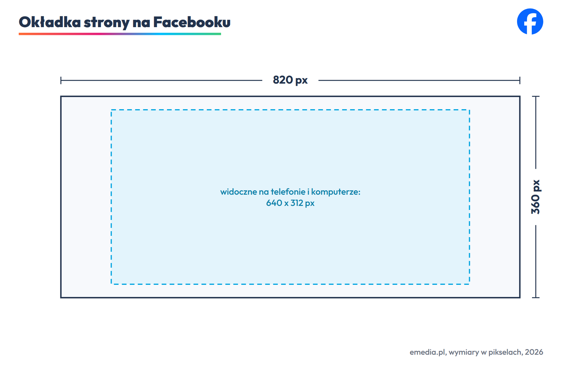 Okładka strony na Facebooku: projekt 820 na 360 px, na komputerze 820 na 312, na telefonie 640 na 360; środek 640 na 312 px widoczny wszędzie