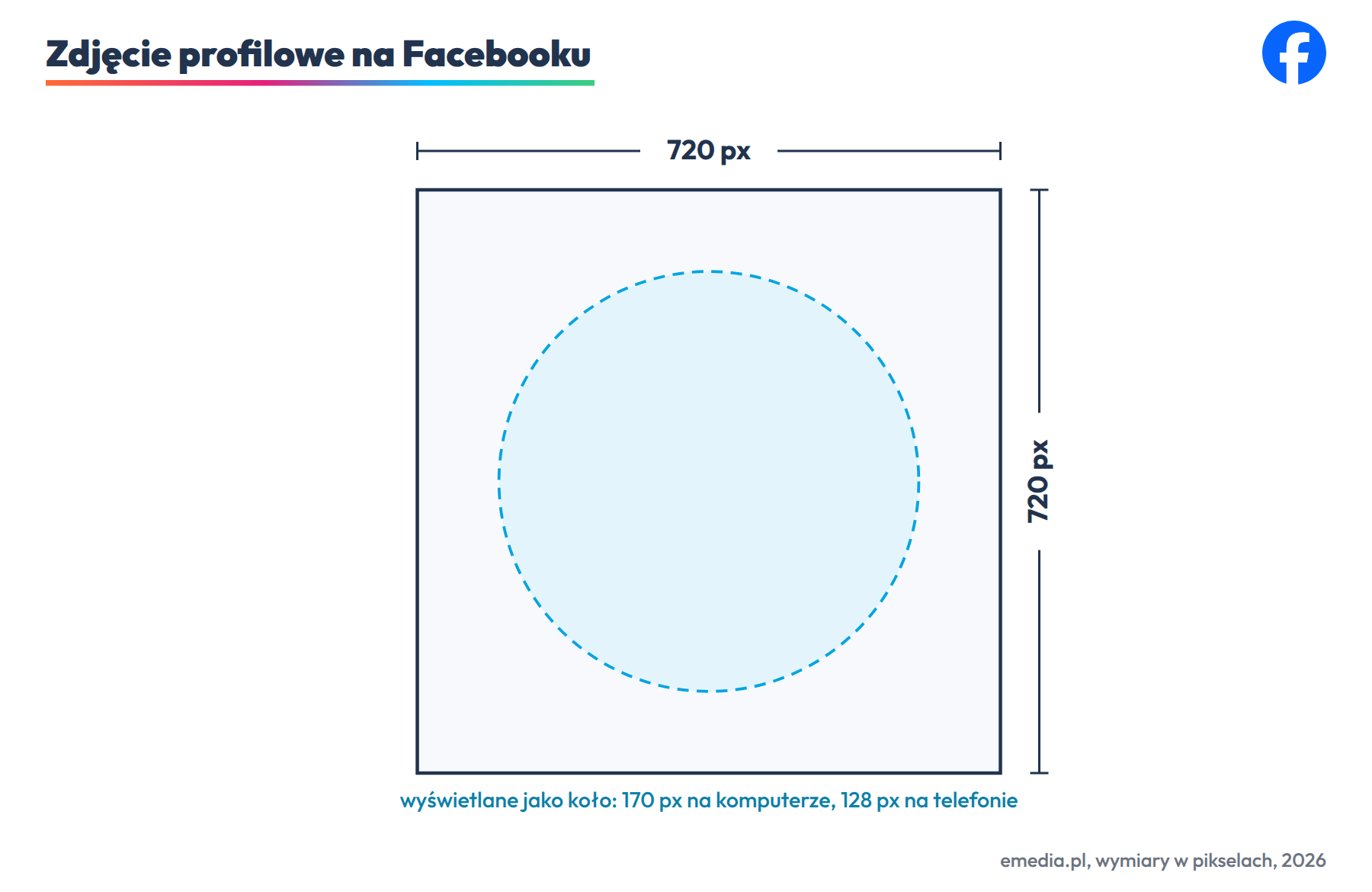 Zdjęcie profilowe na Facebooku: 720 na 720 px (minimum 320 na 320), proporcja 1:1, wyświetlane jako koło