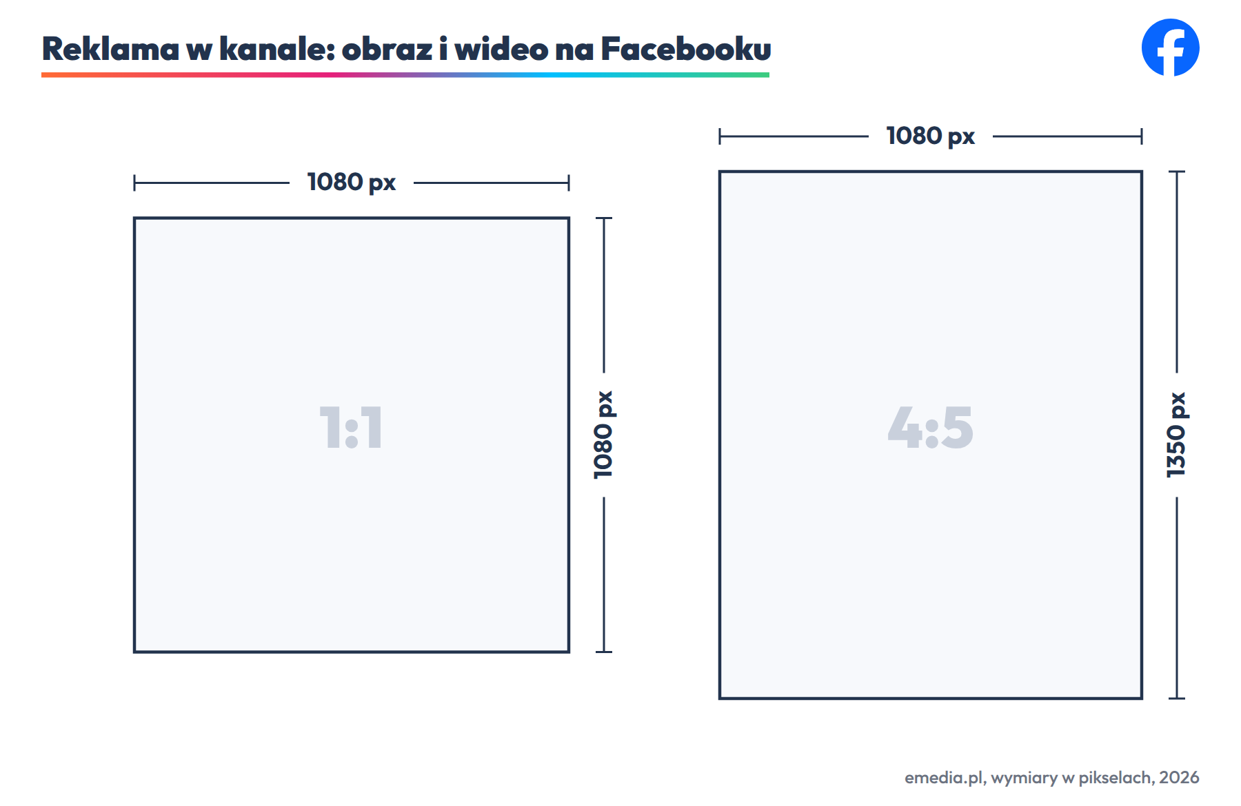 Reklama w kanale Facebooka i Instagrama: 1080 na 1080 px (1:1) albo 1080 na 1350 px (4:5), JPG lub PNG do 30 MB