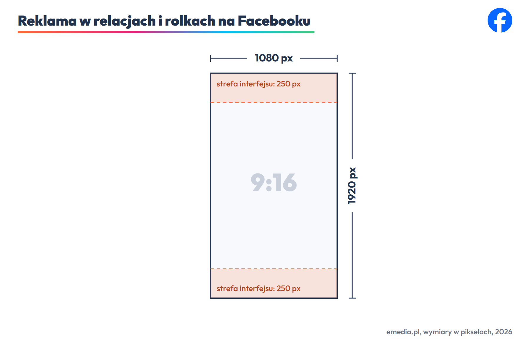 Reklama w relacjach i rolkach: 1080 na 1920 px (9:16), wideo do 60 s, 250 px stref bezpiecznych