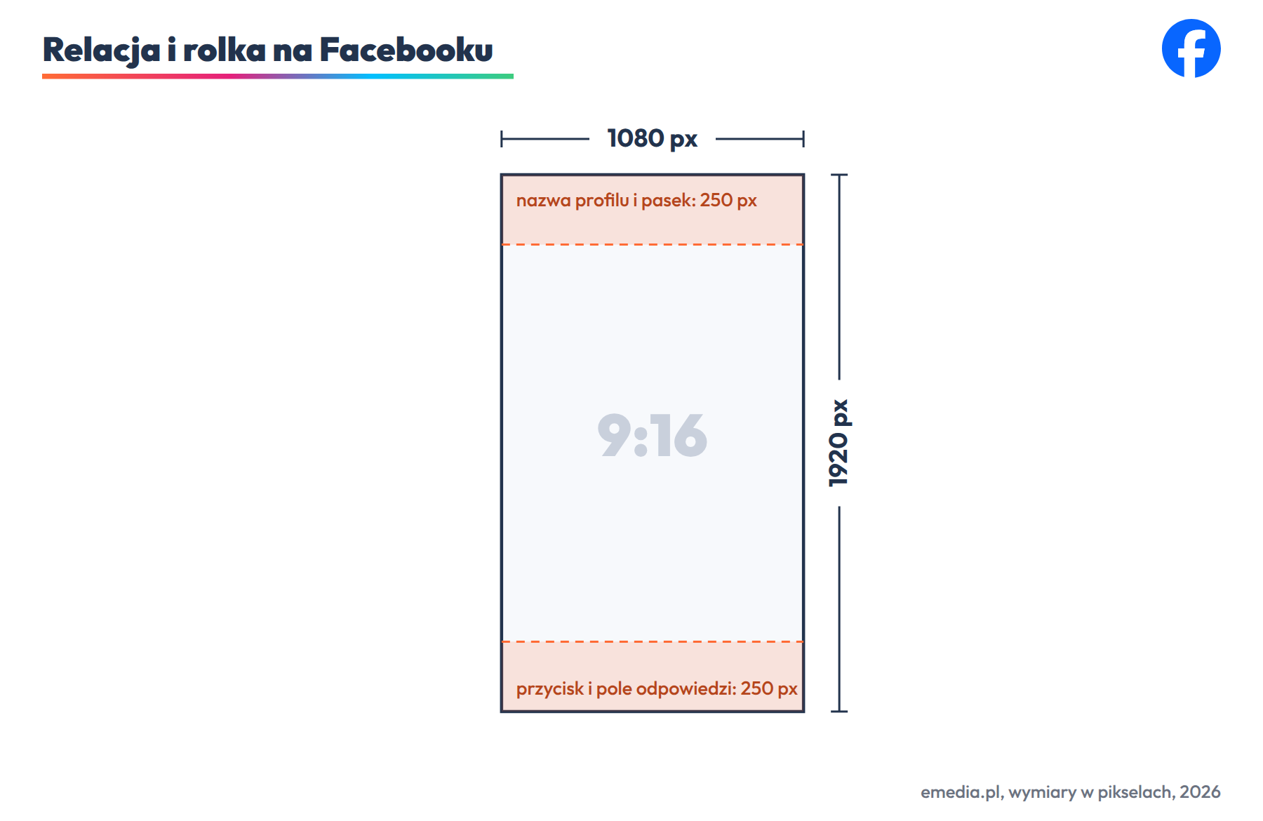 Relacja i rolka na Facebooku: 1080 na 1920 px, proporcja 9:16; górne i dolne 250 px zasłania interfejs