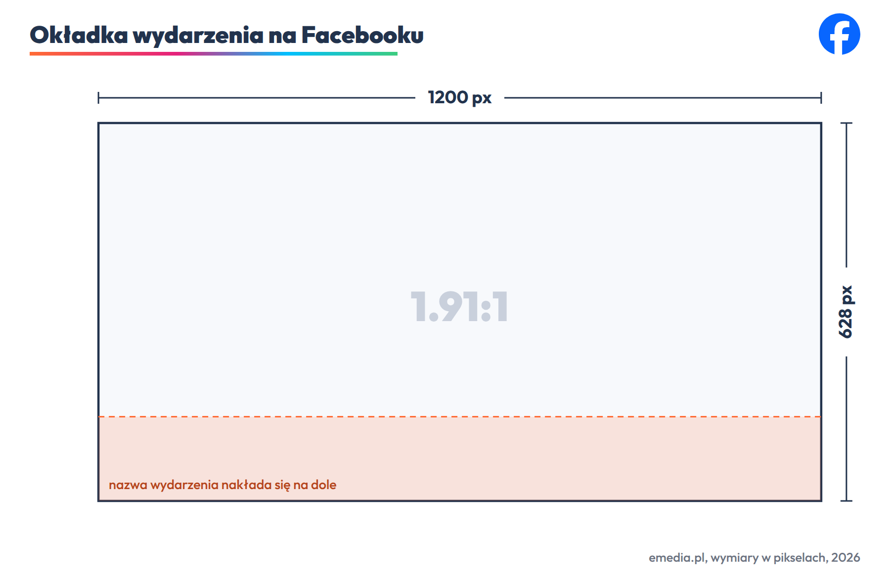 Okładka wydarzenia na Facebooku: 1200 na 628 px (lub 1920 na 1005), proporcja 1.91:1