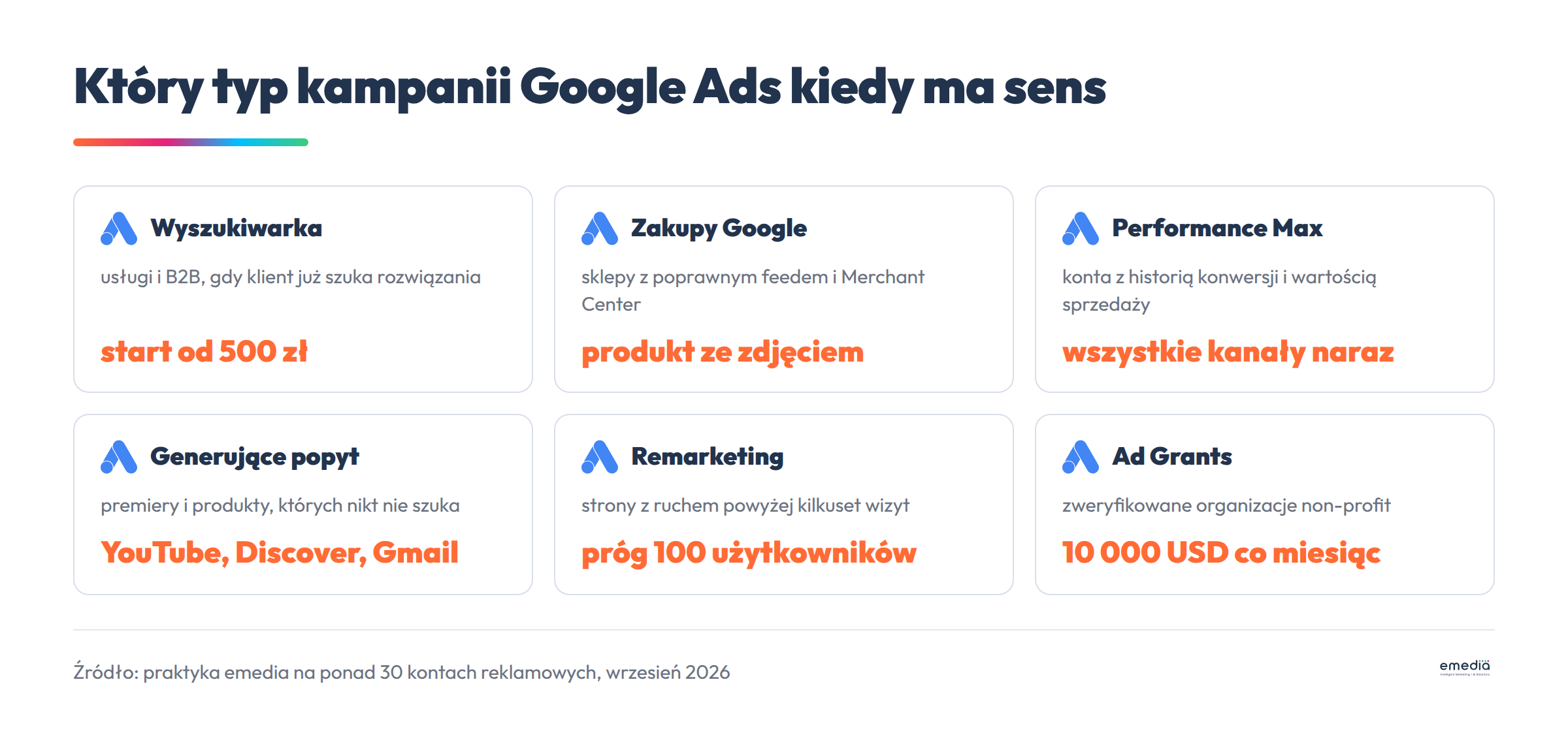 Sześć typów kampanii Google Ads z informacją, dla kogo są przeznaczone: wyszukiwarka, Zakupy Google, Performance Max, kampanie generujące popyt, remarketing i Google Ad Grants