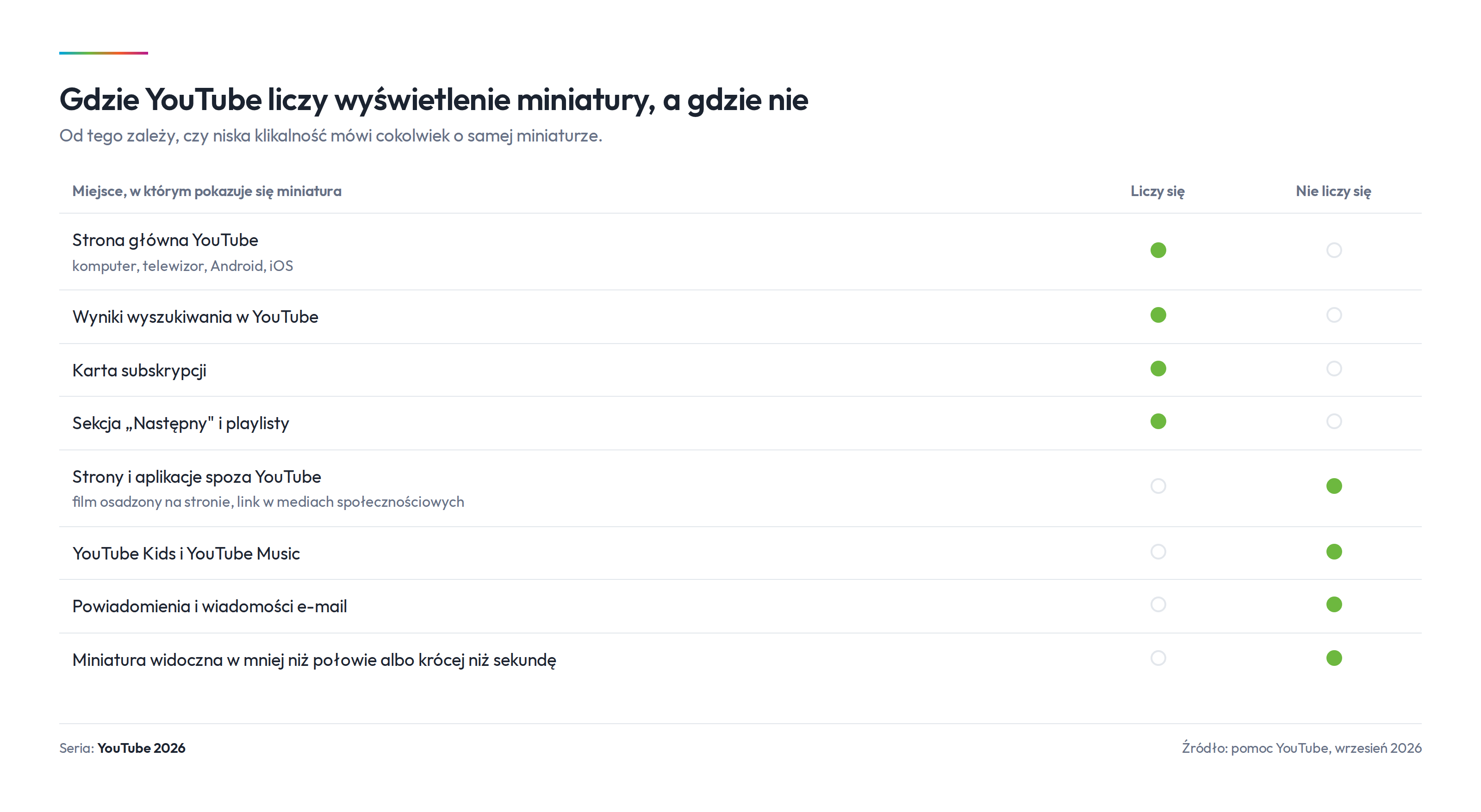 Wyświetlenie miniatury liczy się tylko na powierzchniach YouTube i tylko wtedy, gdy grafika była realnie widoczna