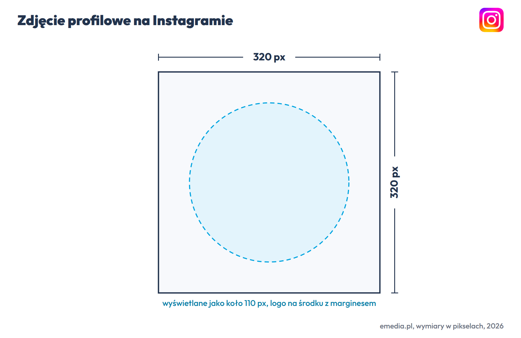 Zdjęcie profilowe na Instagramie: 320 na 320 px, proporcja 1:1, wyświetlane jako koło 110 px
