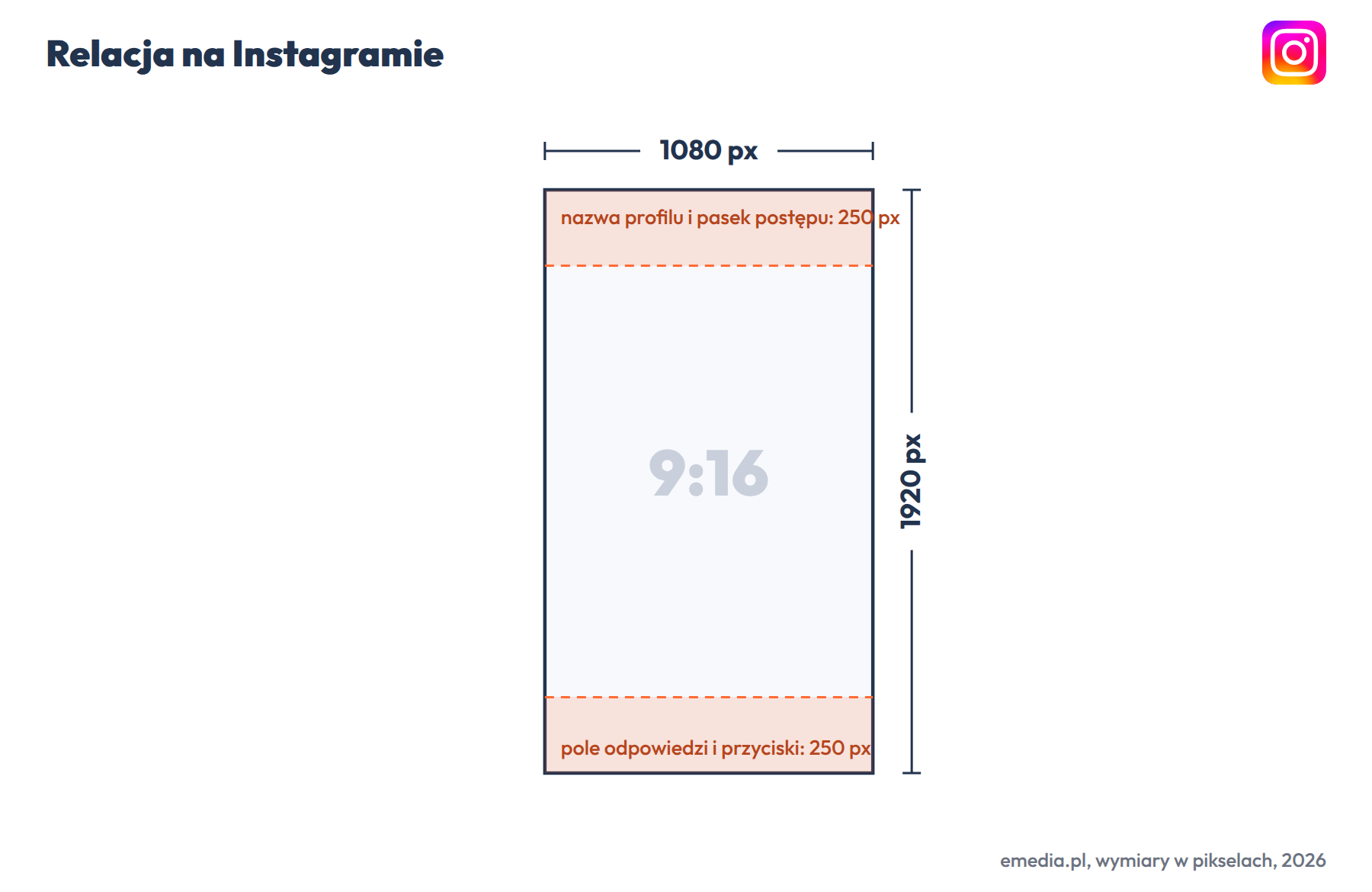 Relacja na Instagramie: 1080 na 1920 px (9:16), strefa bezpieczna 250 px od góry i od dołu