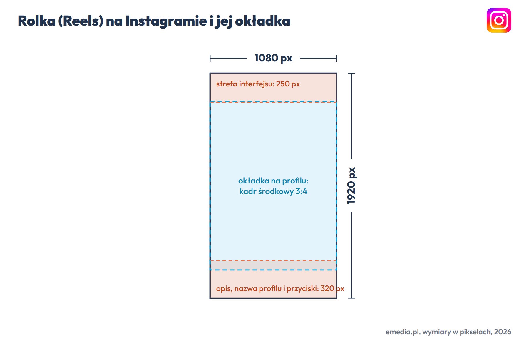 Rolka na Instagramie: 1080 na 1920 px (9:16), wideo do 3 minut; okładka z kadru środkowego, na profilu miniatura 3:4