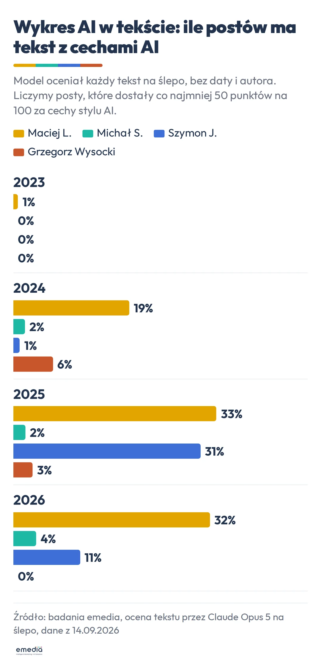 Wykres słupkowy, jaki procent postów ma tekst z cechami AI w latach 2023 do 2026: Maciej L. 1, 19, 33 i 32 procent, Michał S. 0, 2, 2 i 4 procent, Szymon J. 0, 1, 31 i 11 procent, Grzegorz Wysocki 0, 6, 3 i 0 procent