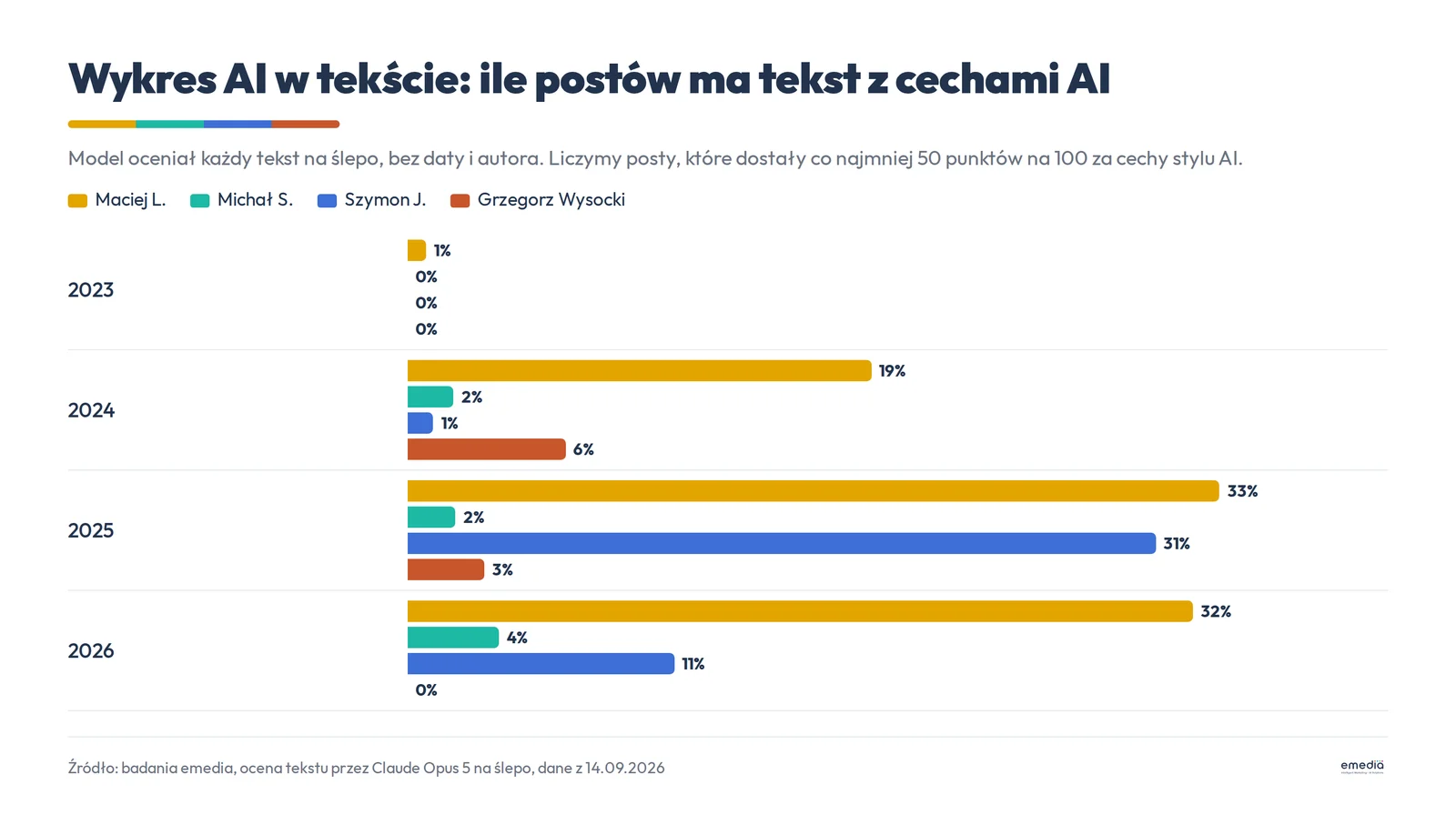 Wykres słupkowy, jaki procent postów ma tekst z cechami AI w latach 2023 do 2026: Maciej L. 1, 19, 33 i 32 procent, Michał S. 0, 2, 2 i 4 procent, Szymon J. 0, 1, 31 i 11 procent, Grzegorz Wysocki 0, 6, 3 i 0 procent
