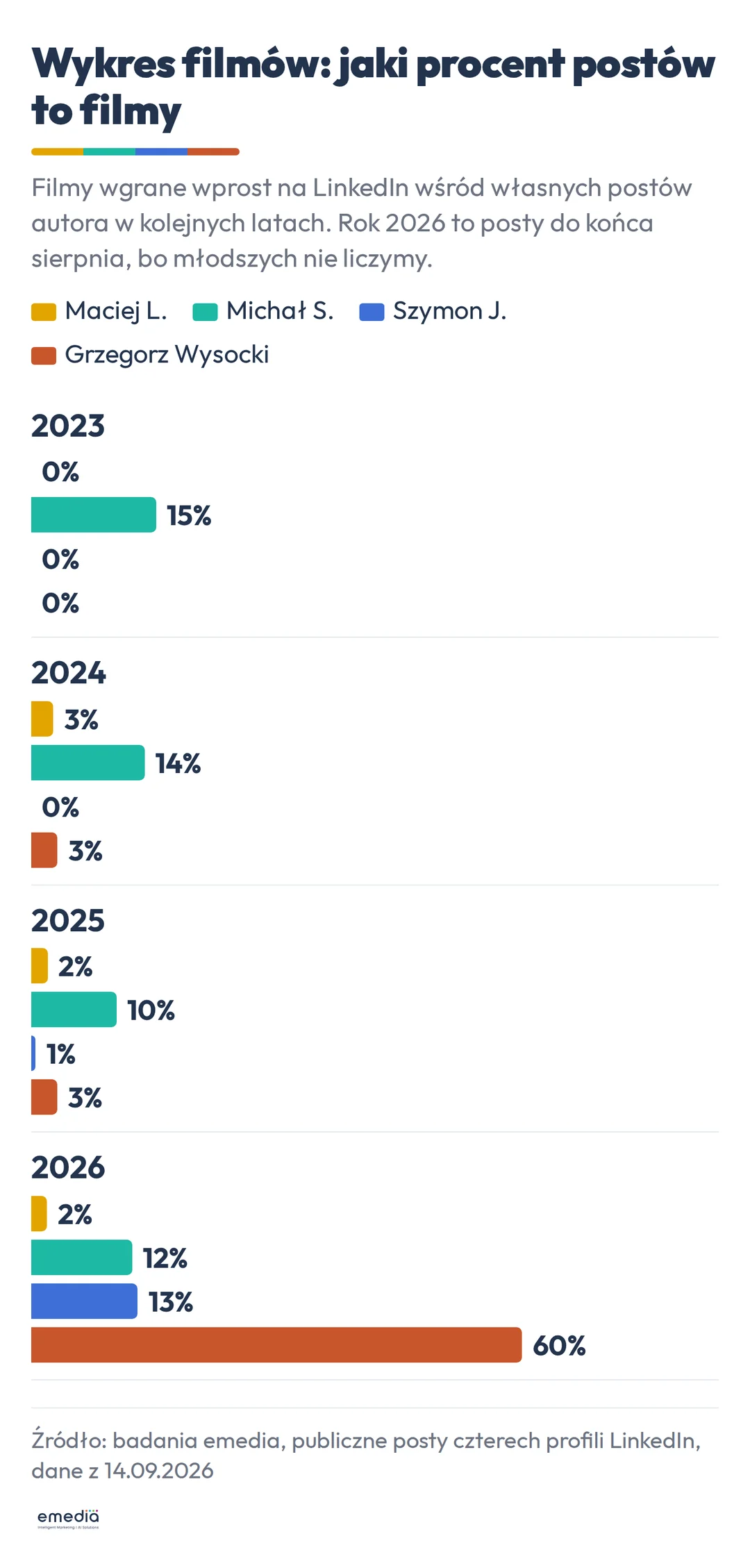 Wykres słupkowy, jaki procent postów to filmy w latach 2023 do 2026: Maciej L. 0, 3, 2 i 2 procent, Michał S. 15, 14, 10 i 12 procent, Szymon J. 0, 0, 1 i 13 procent, Grzegorz Wysocki 0, 3, 3 i 60 procent