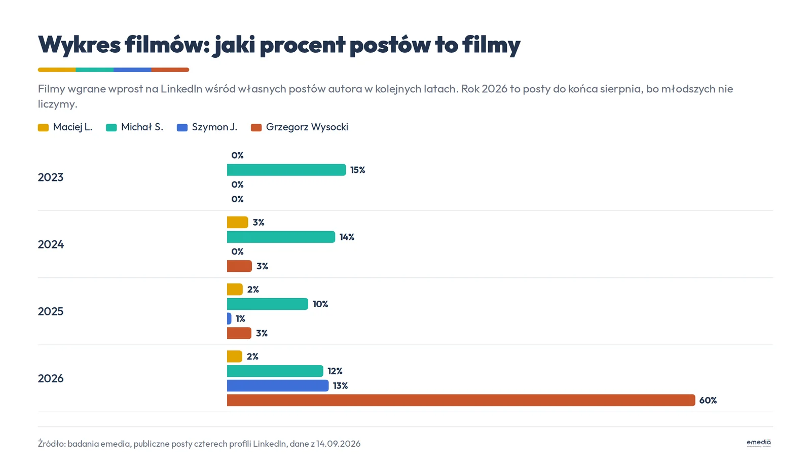Wykres słupkowy, jaki procent postów to filmy w latach 2023 do 2026: Maciej L. 0, 3, 2 i 2 procent, Michał S. 15, 14, 10 i 12 procent, Szymon J. 0, 0, 1 i 13 procent, Grzegorz Wysocki 0, 3, 3 i 60 procent