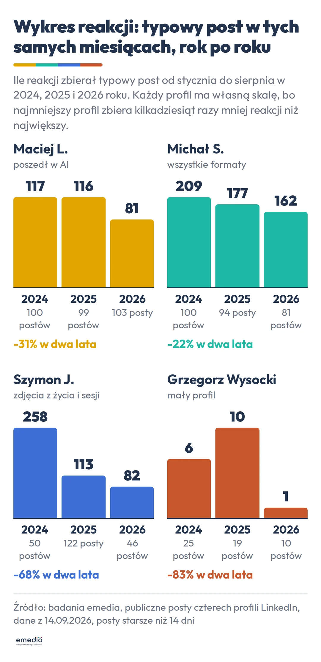 Wykres reakcji czterech profili, typowy post od stycznia do sierpnia w latach 2024, 2025 i 2026: Maciej L. 117, 116 i 81, Michał S. 209, 177 i 162, Szymon J. 258, 113 i 82, Grzegorz Wysocki 6, 10 i 1