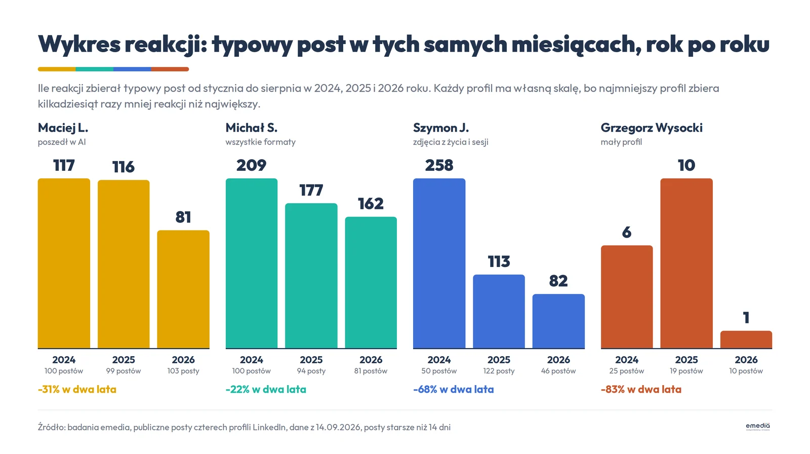 Wykres reakcji czterech profili, typowy post od stycznia do sierpnia w latach 2024, 2025 i 2026: Maciej L. 117, 116 i 81, Michał S. 209, 177 i 162, Szymon J. 258, 113 i 82, Grzegorz Wysocki 6, 10 i 1
