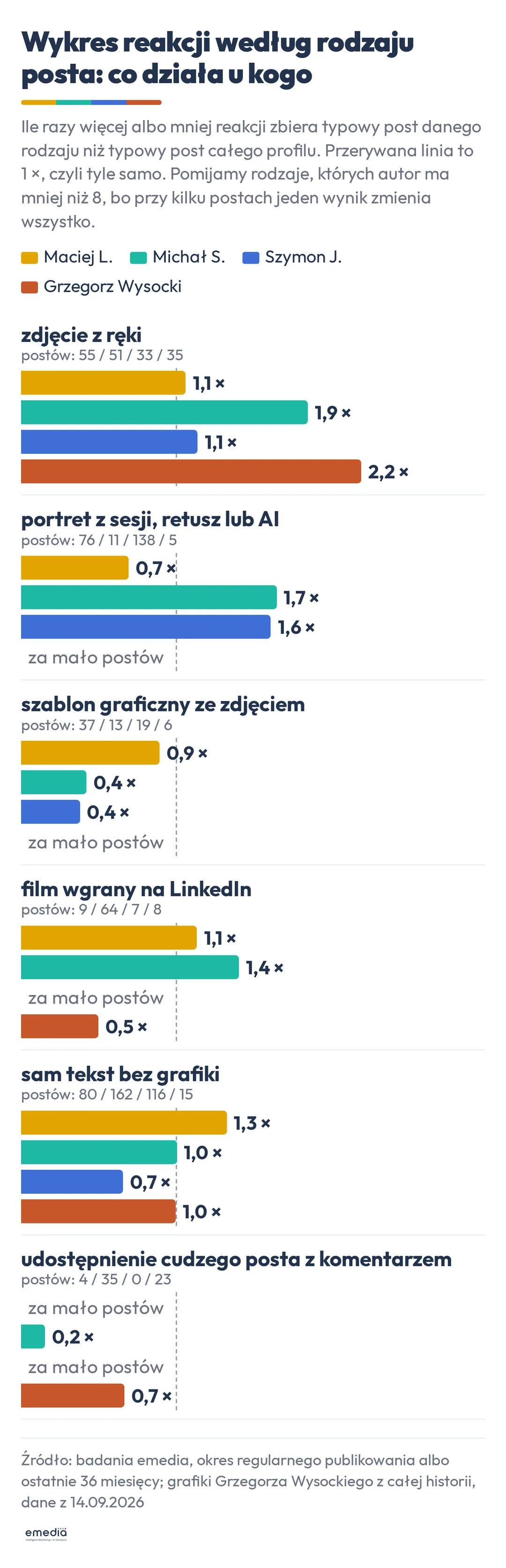 Wykres poziomy czterech profili, ile razy więcej albo mniej reakcji zbiera typowy post danego rodzaju niż typowy post profilu: zdjęcie z ręki 1,1, 1,9, 1,1 i 2,2 razy, portret z sesji 0,7, 1,7 i 1,6 razy, szablon ze zdjęciem 0,9, 0,4 i 0,4 razy, film 1,1, 1,4 i 0,5 razy, sam tekst 1,3, 1,0, 0,7 i 1,0 razy, udostępnienie z komentarzem 0,2 i 0,7 razy