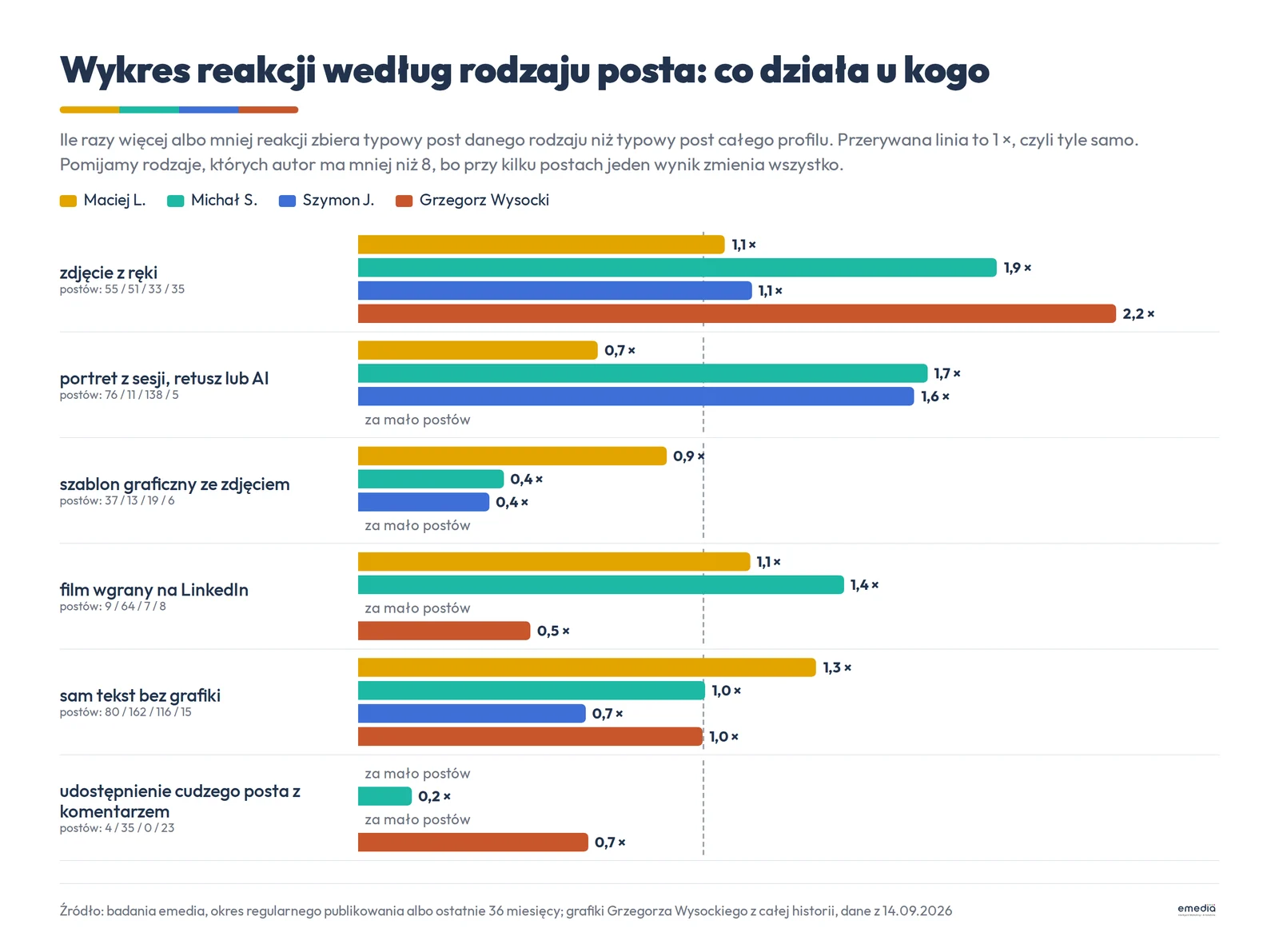 Wykres poziomy czterech profili, ile razy więcej albo mniej reakcji zbiera typowy post danego rodzaju niż typowy post profilu: zdjęcie z ręki 1,1, 1,9, 1,1 i 2,2 razy, portret z sesji 0,7, 1,7 i 1,6 razy, szablon ze zdjęciem 0,9, 0,4 i 0,4 razy, film 1,1, 1,4 i 0,5 razy, sam tekst 1,3, 1,0, 0,7 i 1,0 razy, udostępnienie z komentarzem 0,2 i 0,7 razy