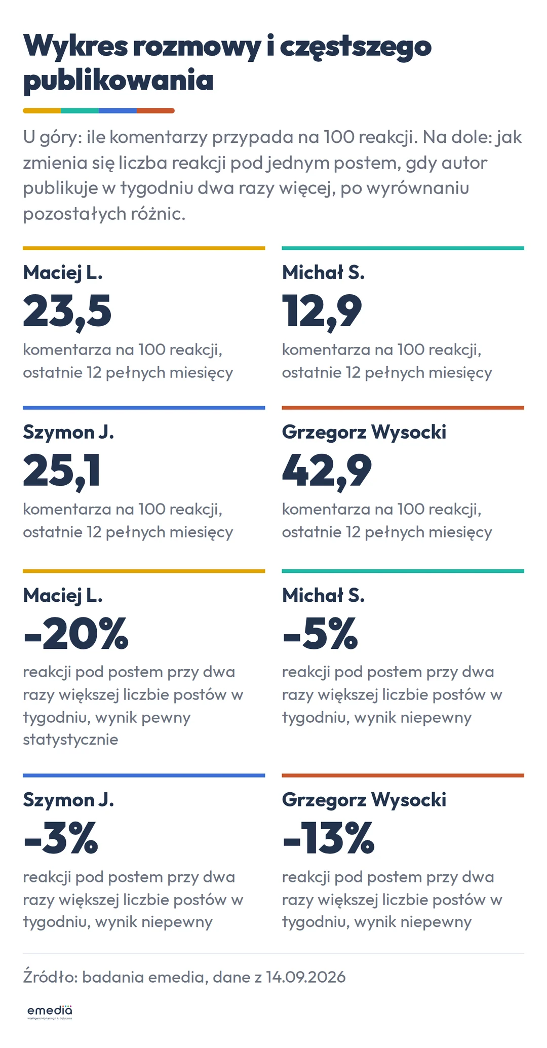 Kafle czterech profili: komentarze na 100 reakcji w ostatnich 12 miesiącach, Maciej L. 23,5, Michał S. 12,9, Szymon J. 25,1, Grzegorz Wysocki 42,9, oraz zmiana reakcji na post przy dwa razy większej liczbie postów w tygodniu: minus 20, minus 5, minus 3 i minus 13 procent
