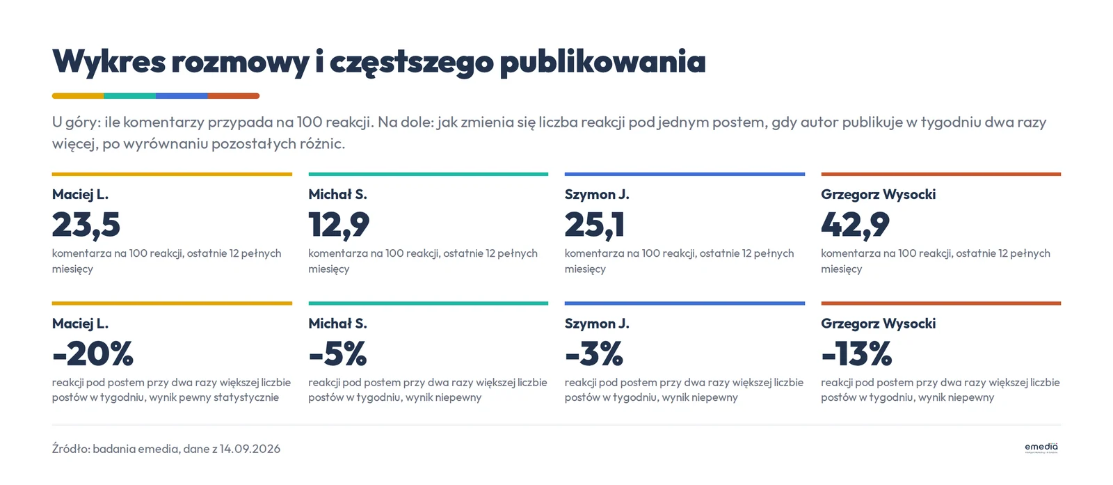 Kafle czterech profili: komentarze na 100 reakcji w ostatnich 12 miesiącach, Maciej L. 23,5, Michał S. 12,9, Szymon J. 25,1, Grzegorz Wysocki 42,9, oraz zmiana reakcji na post przy dwa razy większej liczbie postów w tygodniu: minus 20, minus 5, minus 3 i minus 13 procent