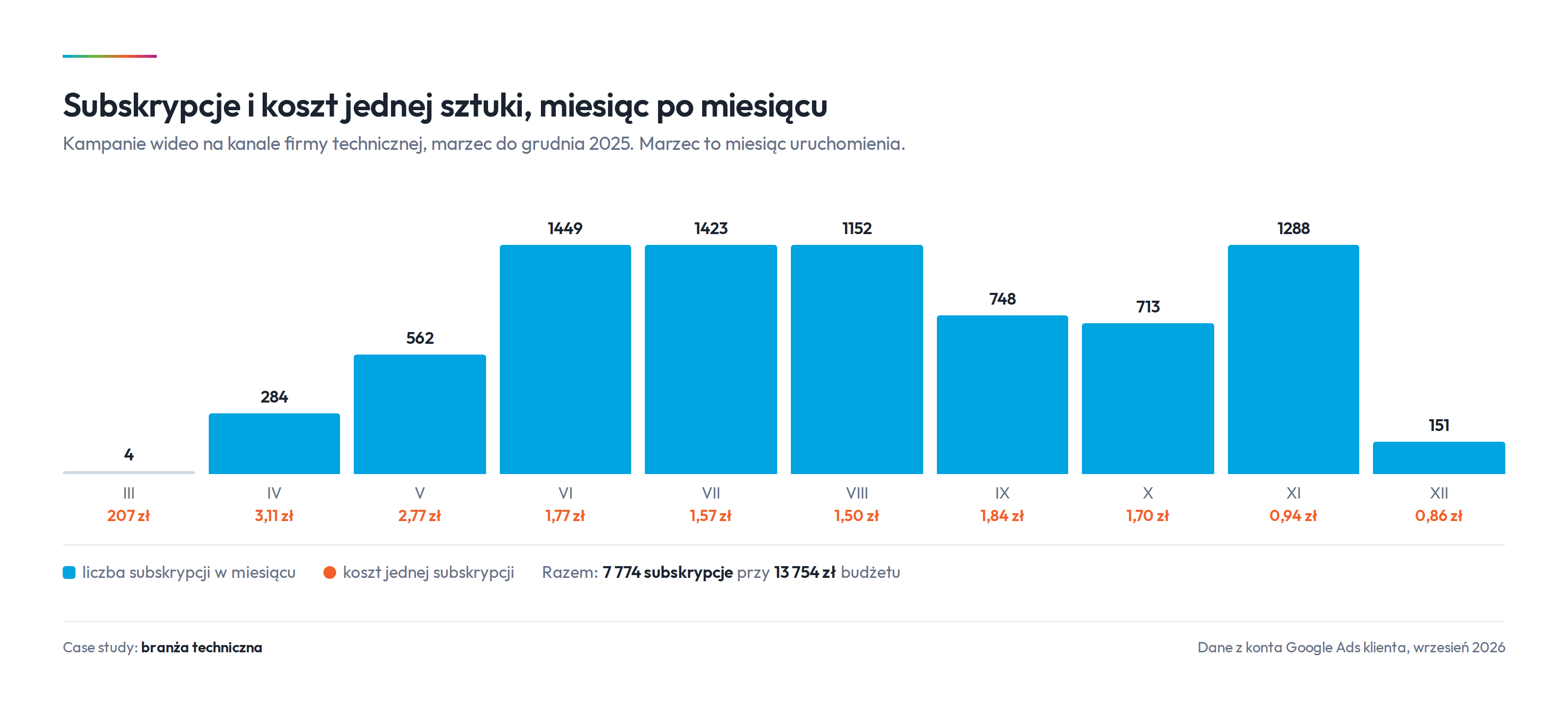 Subskrypcje miesiąc po miesiącu i koszt jednej subskrypcji