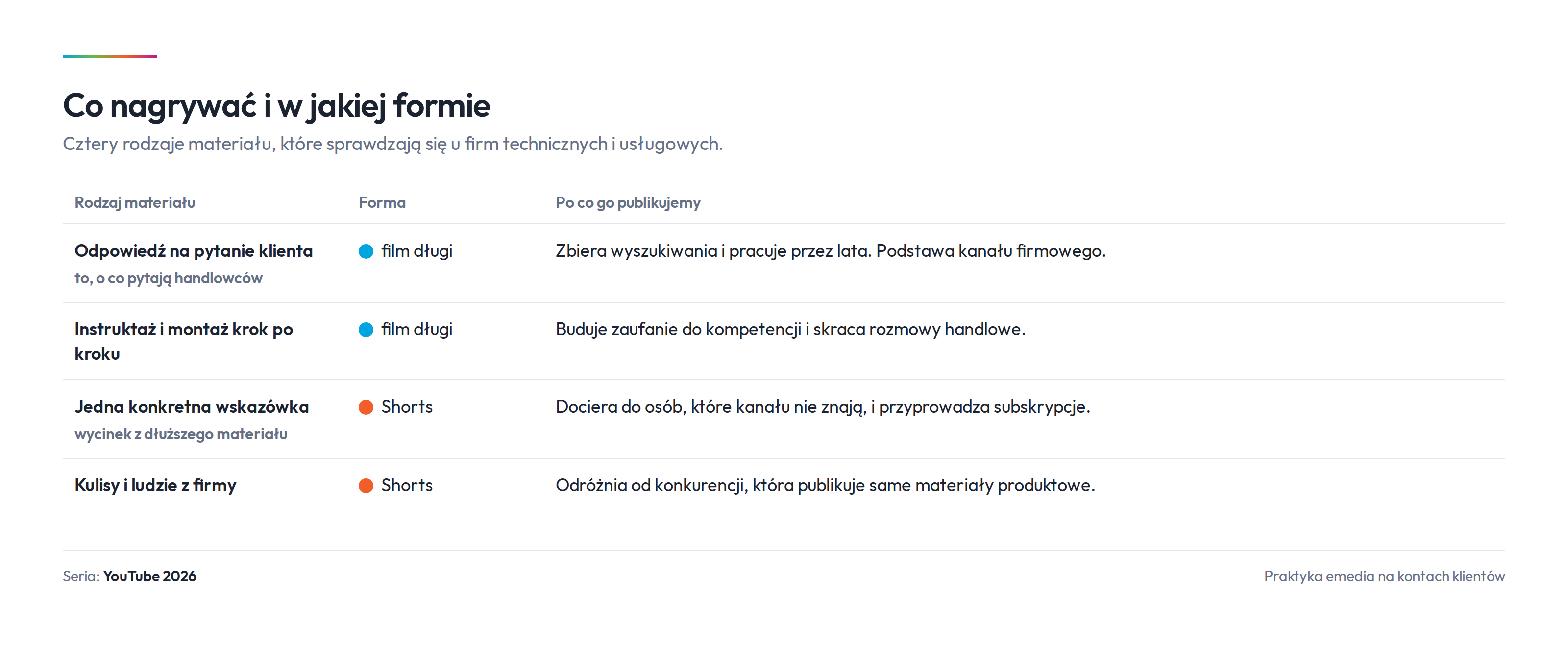 Cztery rodzaje materiału, które wystarczą firmie technicznej na rok publikacji