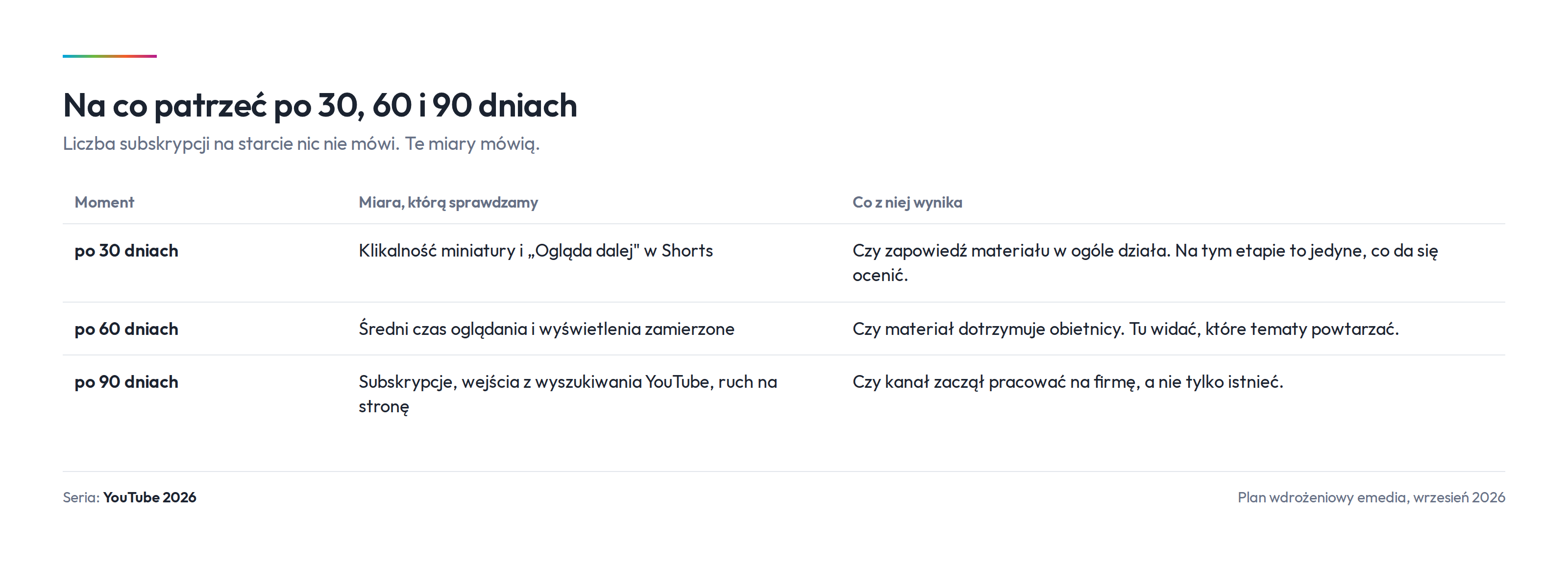 Po trzydziestu dniach oceniamy zapowiedź, po sześćdziesięciu treść, po dziewięćdziesięciu efekt dla firmy