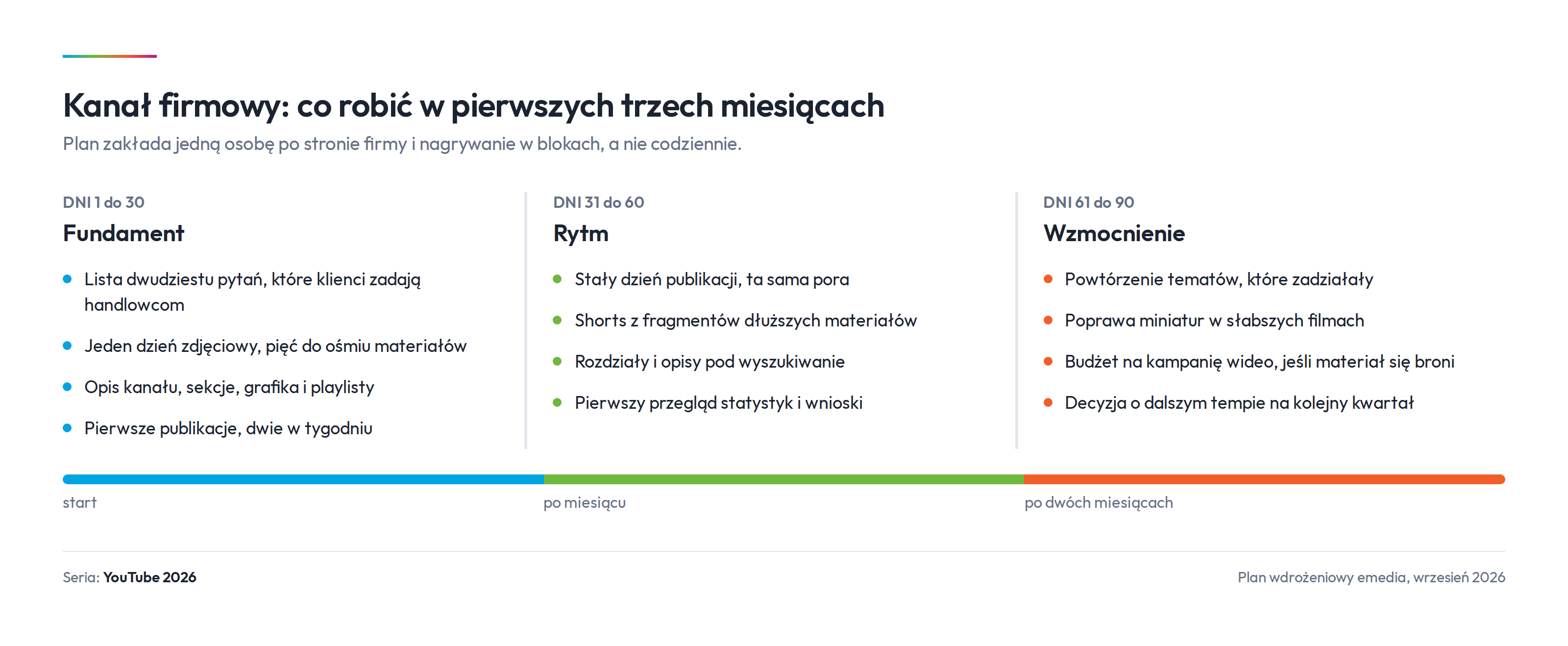 Trzy fazy pierwszego kwartału: fundament, rytm publikacji i wzmocnienie tego, co zadziałało