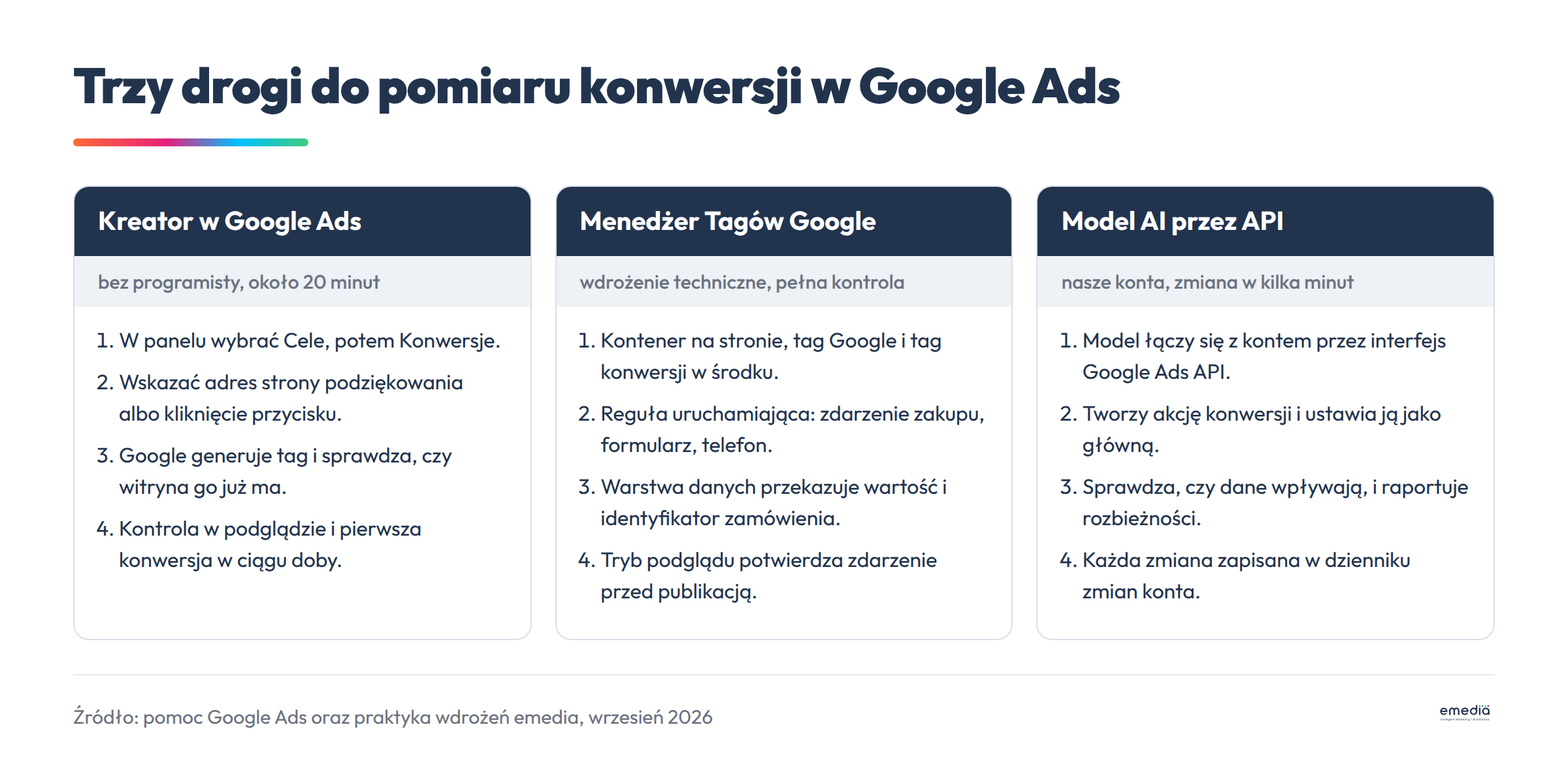 Porównanie trzech dróg pomiaru konwersji w Google Ads: kreator w panelu, Menedżer Tagów Google i model AI korzystający z interfejsu programistycznego