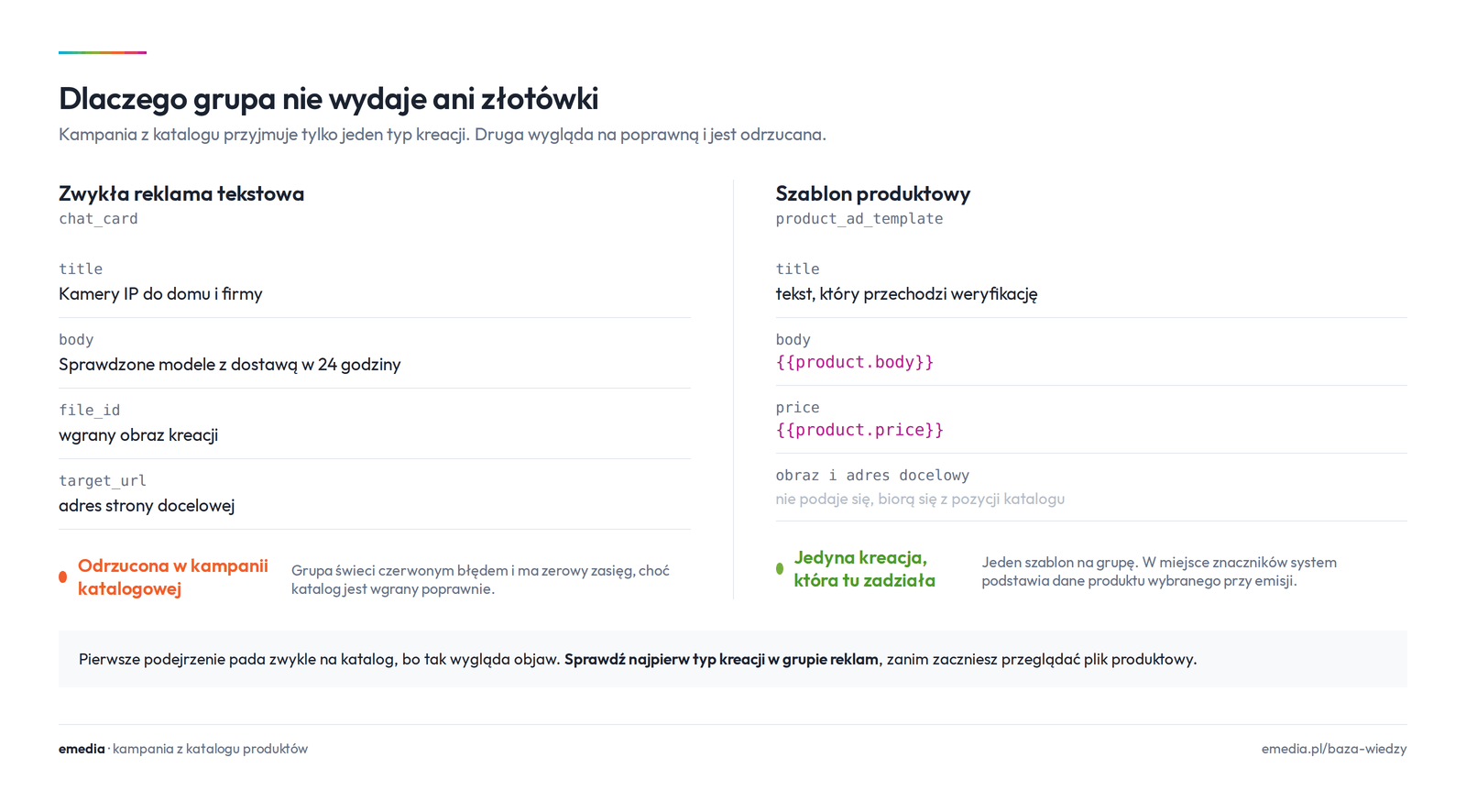 Porównanie zwykłej reklamy tekstowej i szablonu produktowego w kampanii z katalogu