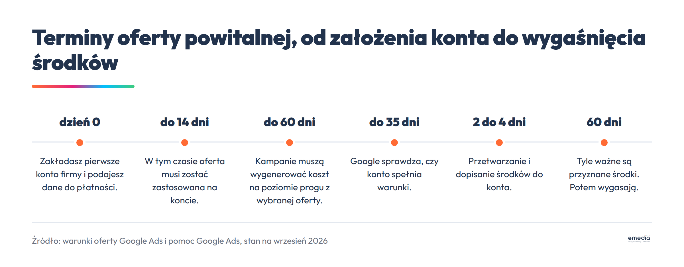 Oś czasu oferty powitalnej Google Ads: dzień 0 założenie konta, do 14 dni na zastosowanie oferty, do 60 dni na wygenerowanie kosztu, do 35 dni weryfikacji, 2 do 4 dni przetwarzania, 60 dni ważności przyznanych środków