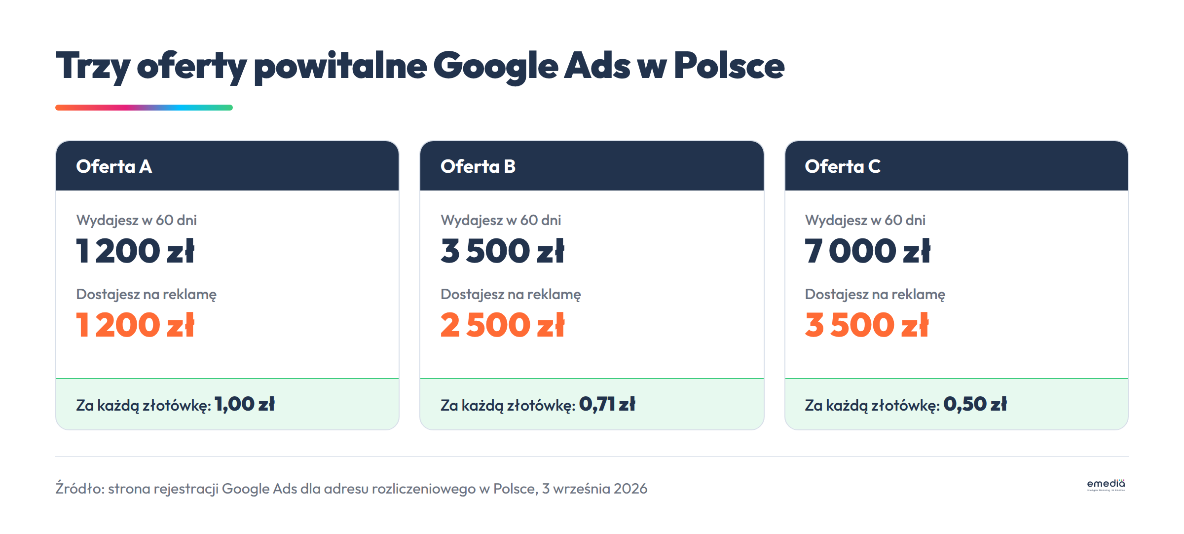 Porównanie trzech ofert powitalnych Google Ads w Polsce: oferta A wydaj 1200 zł otrzymaj 1200 zł, oferta B wydaj 3500 zł otrzymaj 2500 zł, oferta C wydaj 7000 zł otrzymaj 3500 zł