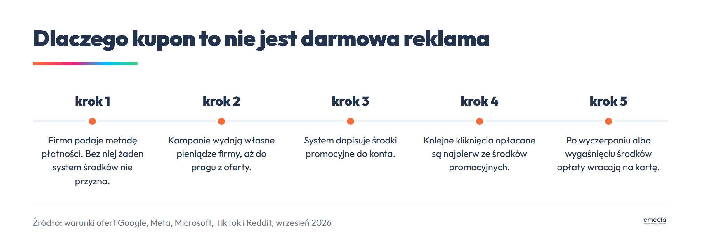 Pięć kroków działania kuponu reklamowego: podanie metody płatności, wydanie własnych pieniędzy do progu, dopisanie środków promocyjnych, opłacanie kliknięć ze środków, powrót opłat na kartę po wyczerpaniu