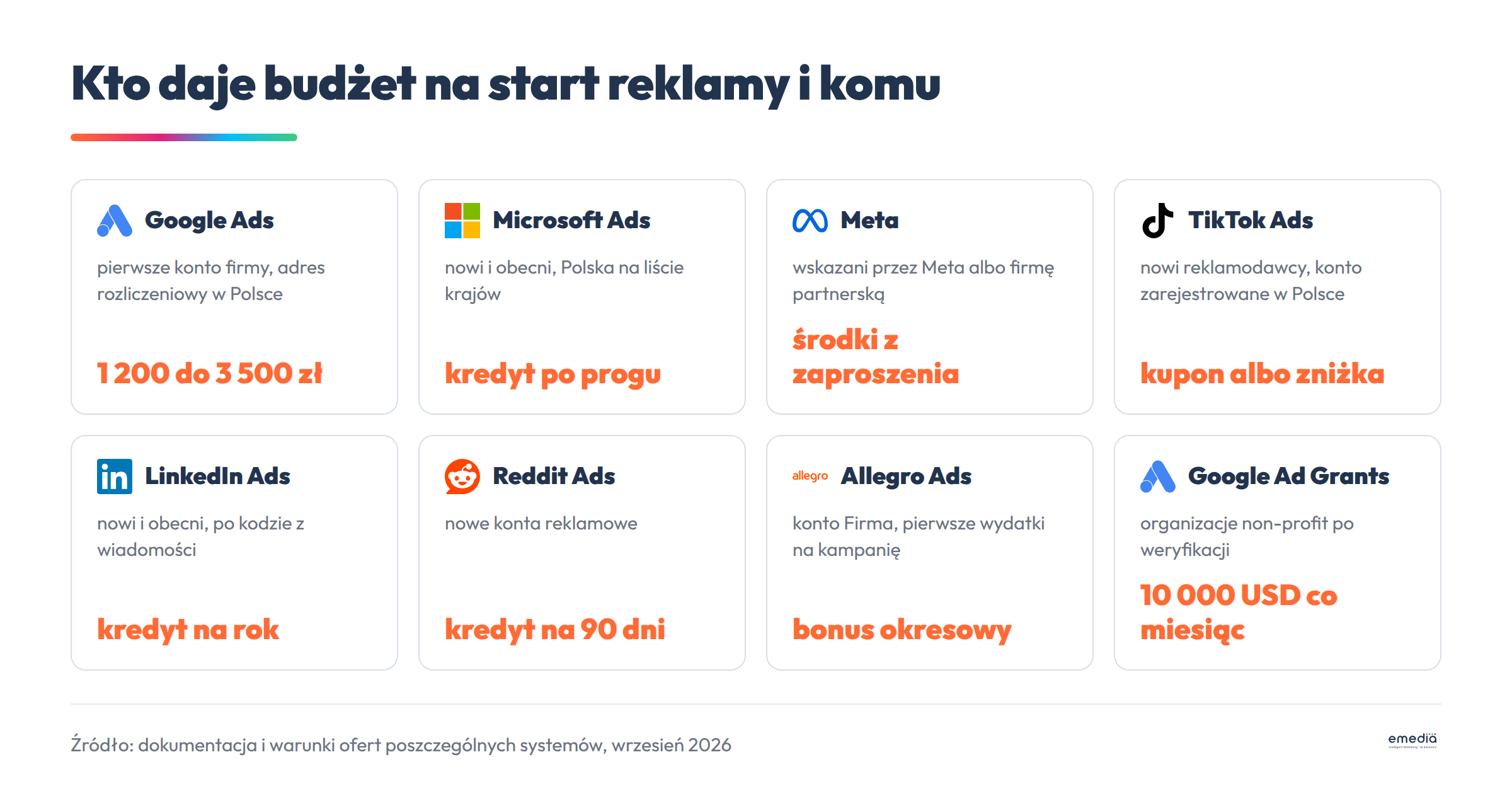 Zestawienie ośmiu systemów reklamowych z informacją kto dostaje budżet na start: Google Ads, Microsoft Ads, Meta, TikTok Ads, LinkedIn Ads, Reddit Ads, Allegro Ads i Google Ad Grants