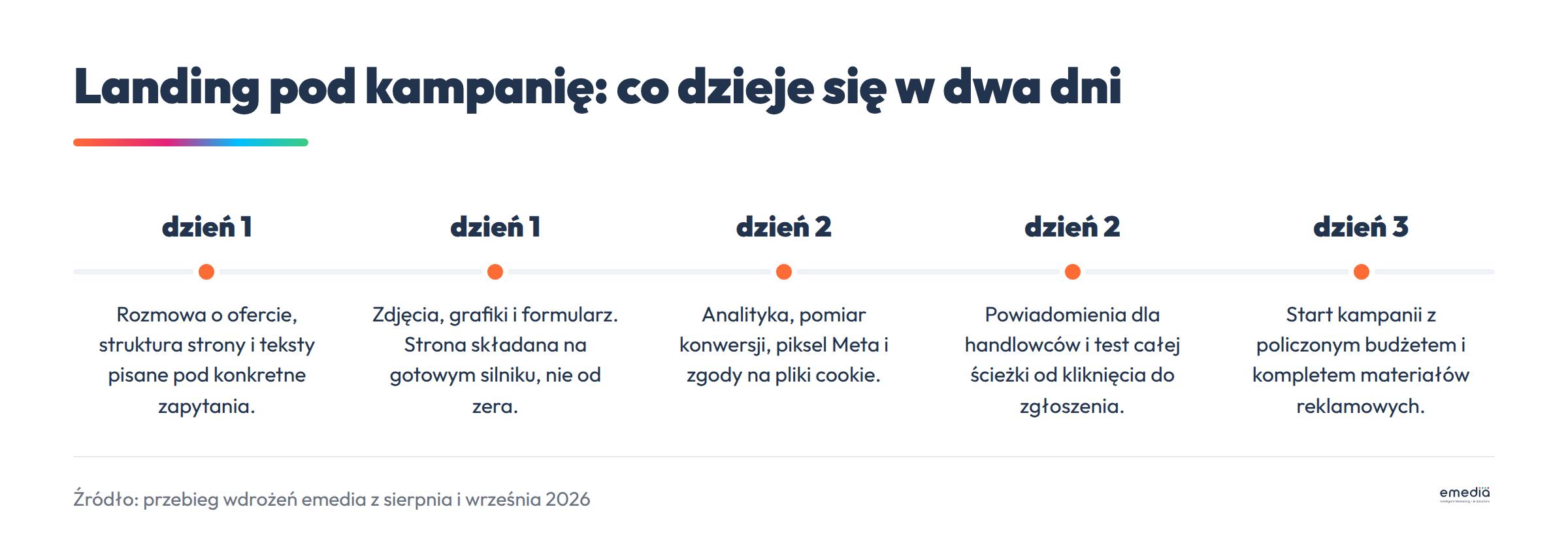 Przebieg wdrożenia landingu w dwa dni: pierwszego dnia struktura i teksty oraz grafiki, drugiego dnia analityka, piksel Meta, zgody i powiadomienia, trzeciego dnia start kampanii