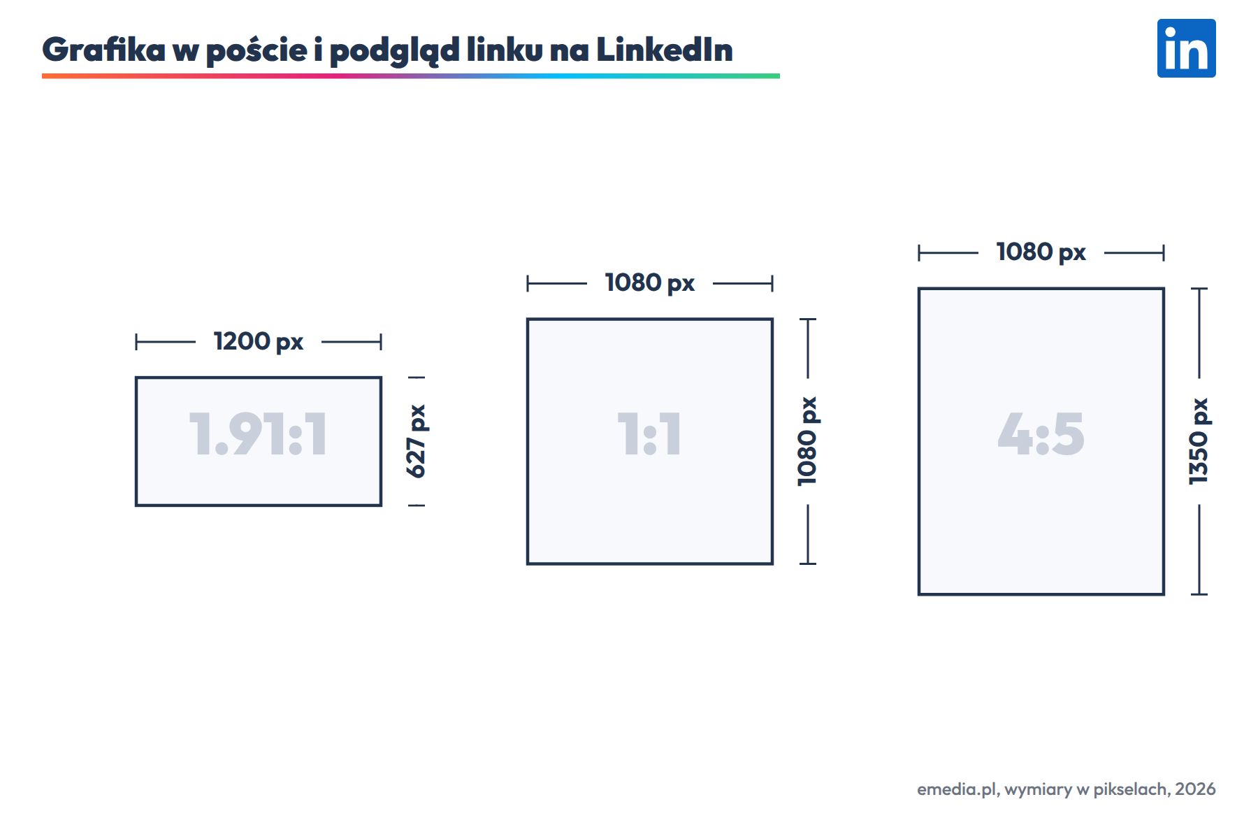 Grafika w poście na LinkedIn: 1200 na 627 px (1.91:1, także podgląd linku), 1080 na 1080 (1:1) i 1080 na 1350 (4:5)