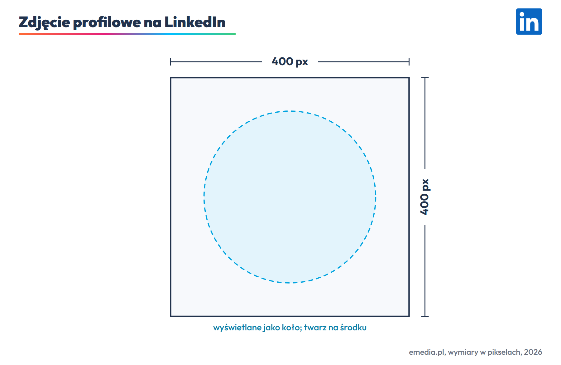 Zdjęcie profilowe na LinkedIn: 400 na 400 px, proporcja 1:1, plik do 8 MB, wyświetlane jako koło