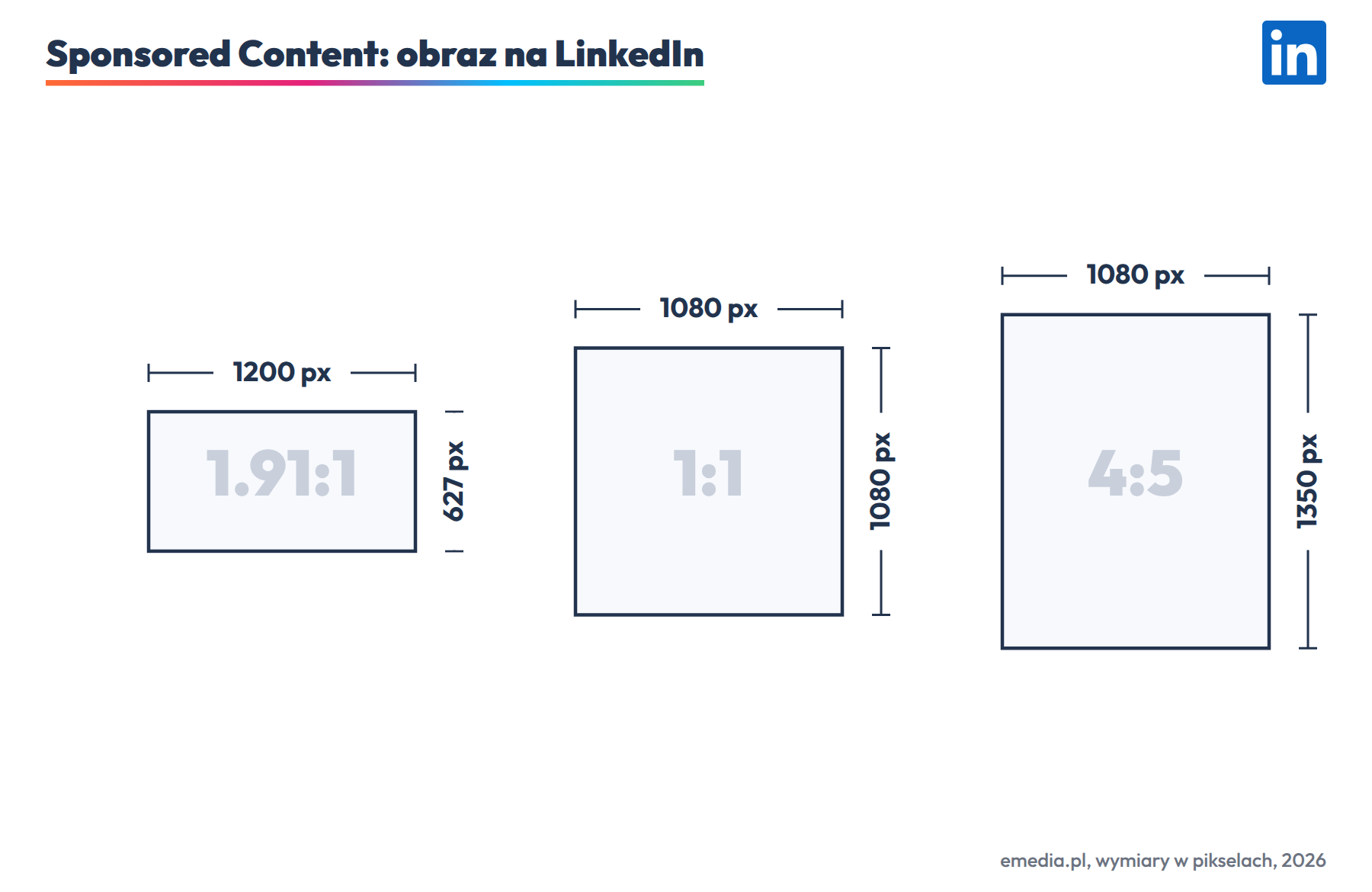 Sponsored Content na LinkedIn: 1200 na 627 px (1.91:1), 1080 na 1080 (1:1) albo 1080 na 1350 (4:5), plik do 5 MB