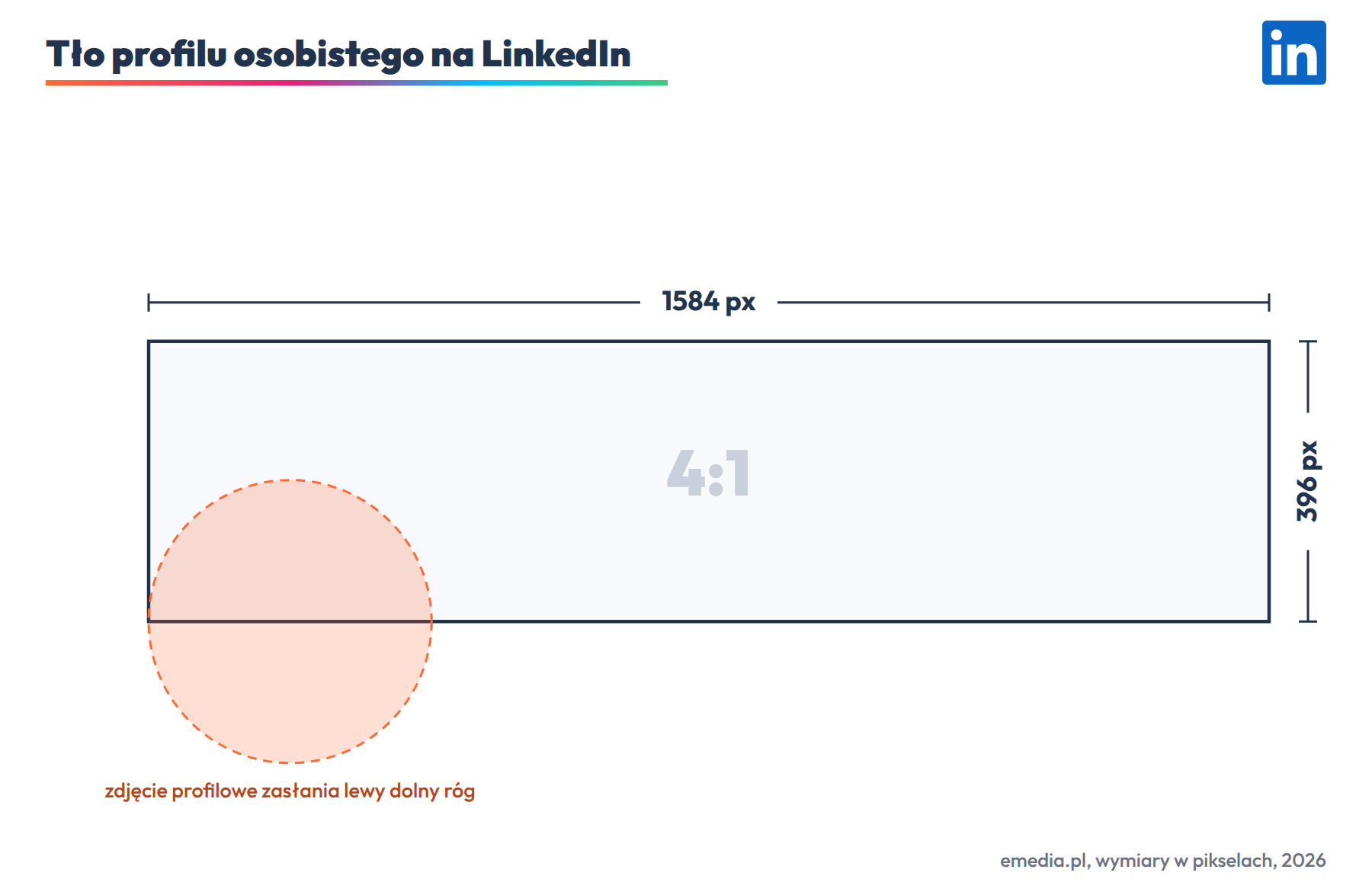 Tło profilu osobistego na LinkedIn: 1584 na 396 px, proporcja 4:1; lewy dolny róg zasłania zdjęcie profilowe, tekst po prawej