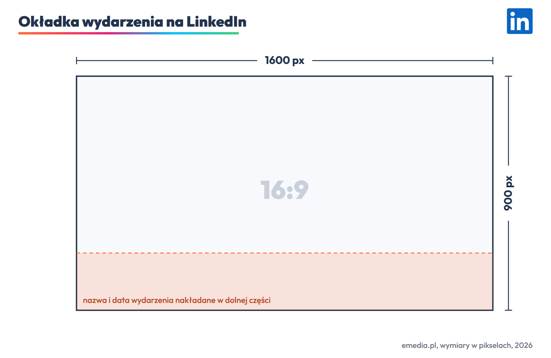 Okładka wydarzenia na LinkedIn: 1600 na 900 px, proporcja 16:9, nazwa i data w dolnej części