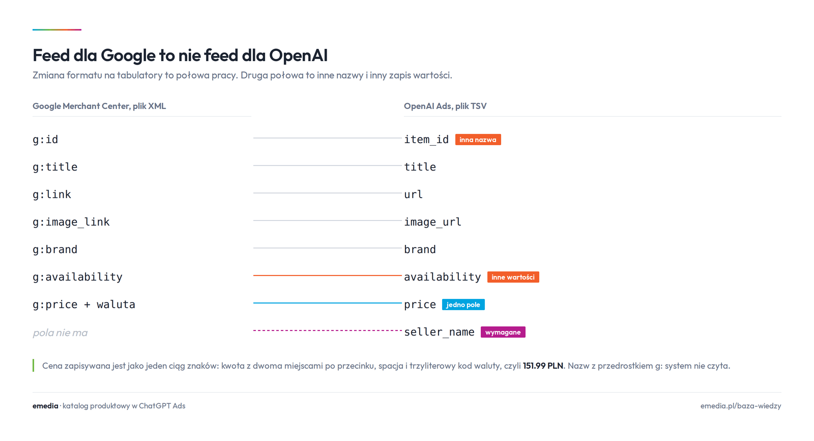 Mapa przekształcenia pól z feedu Google Merchant Center na schemat OpenAI Ads