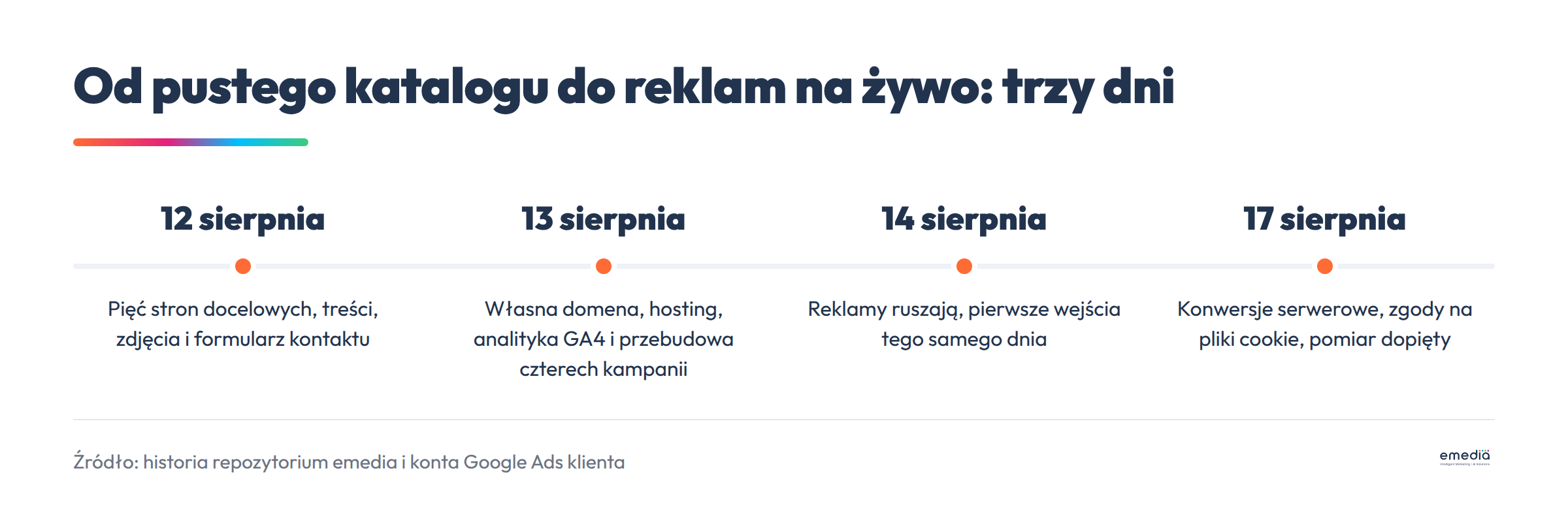 Harmonogram wdrożenia: pięć stron docelowych, domena i analityka, start kampanii w trzy dni