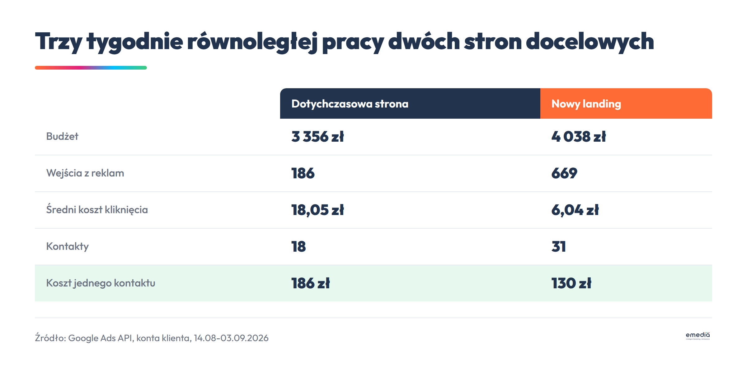 Zestawienie wyników: dotychczasowa strona i nowy landing w tym samym okresie
