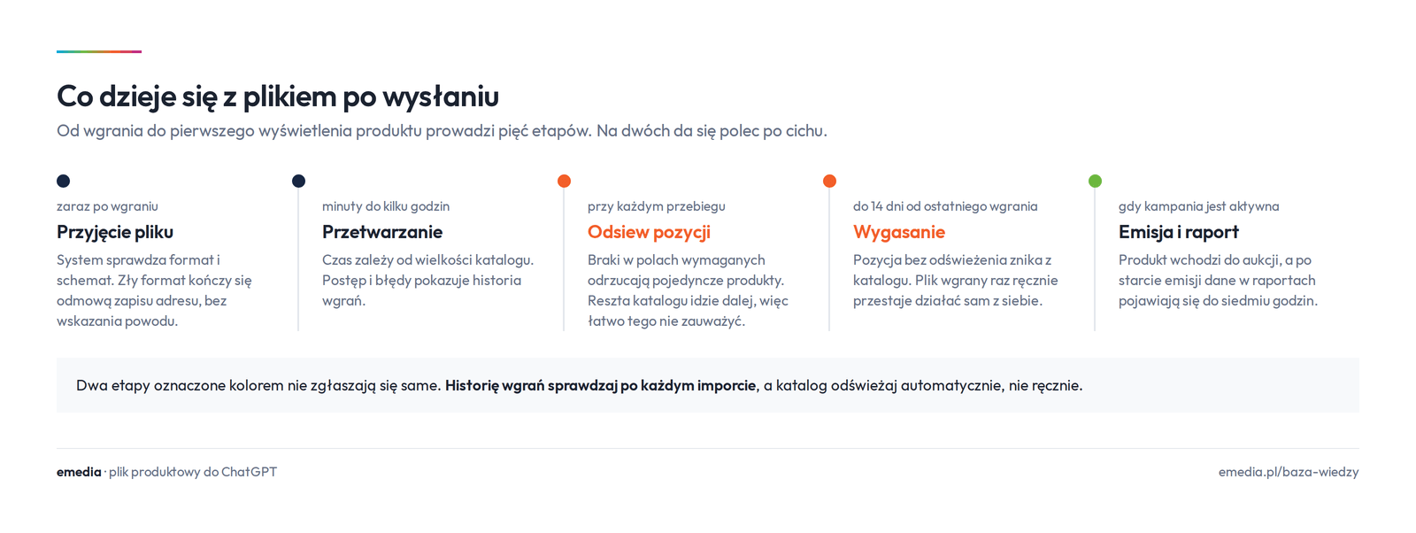 Pięć etapów przetwarzania pliku produktowego w ChatGPT Ads
