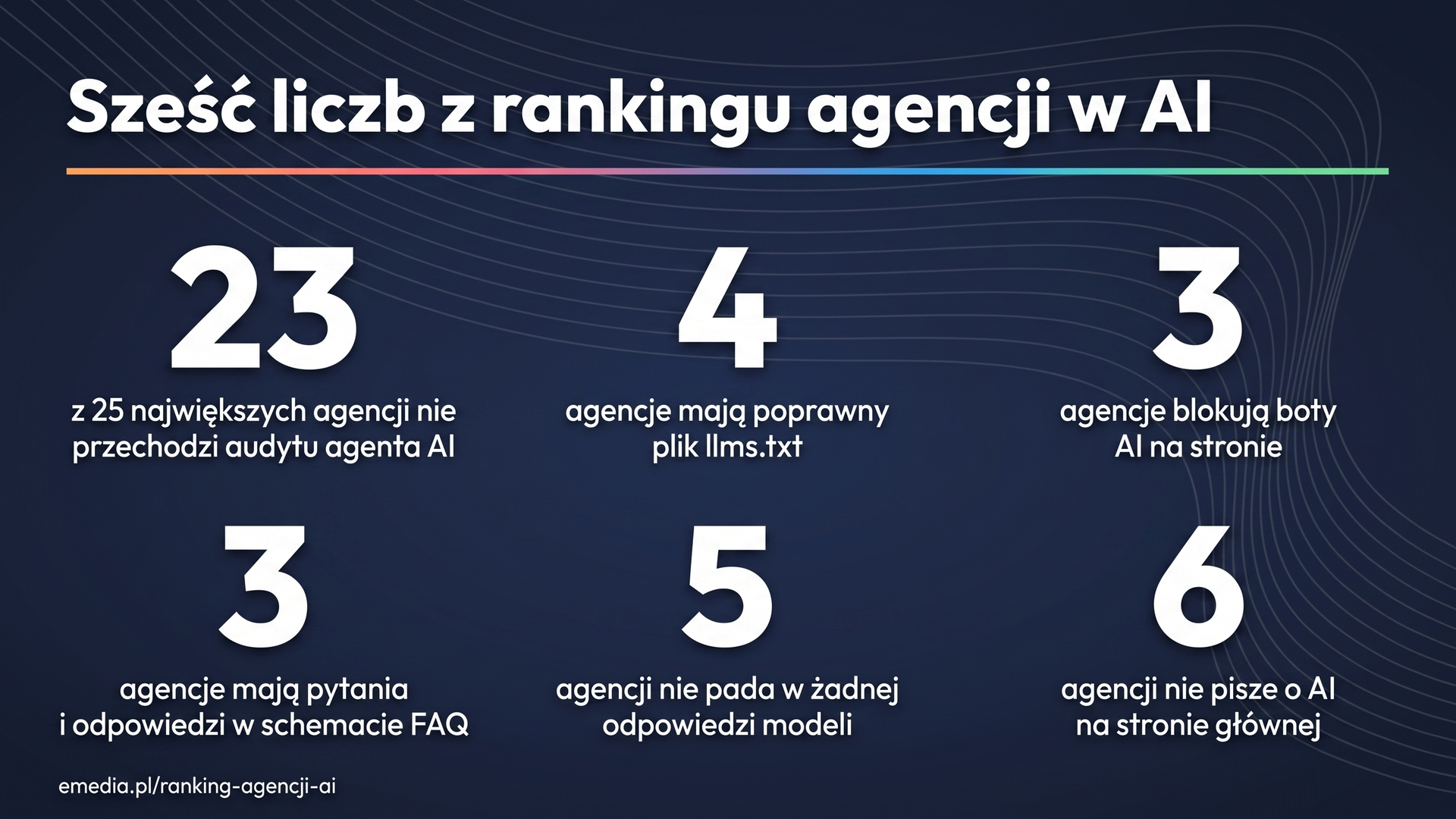 Sześć liczb z rankingu widoczności agencji w AI: 23, 4, 3, 3, 5, 6