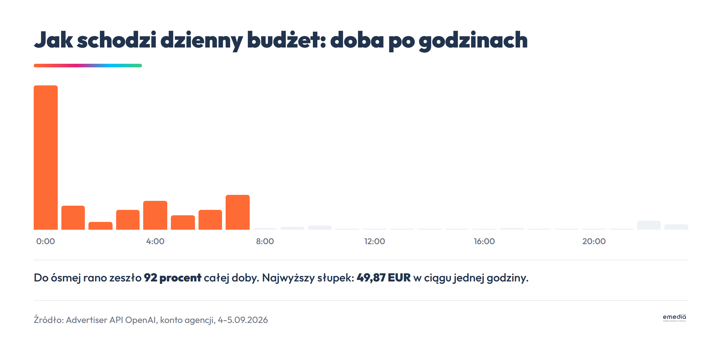 Wydatek godzinowy w ciągu doby: prawie cały budżet schodzi między północą a ósmą rano