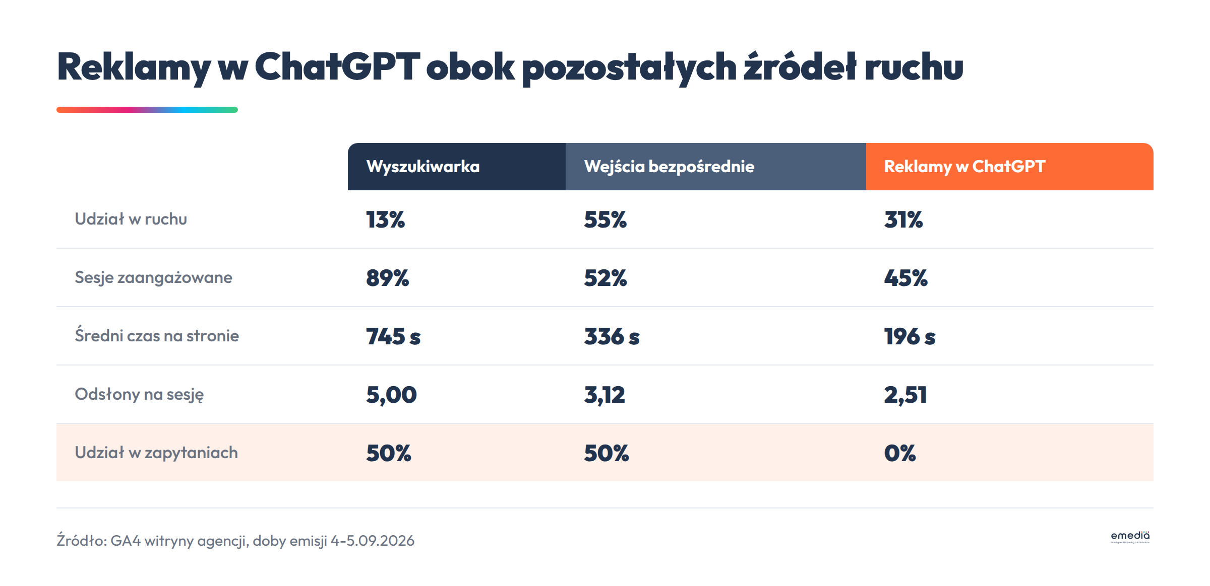 Porównanie trzech źródeł ruchu: wyszukiwarka, wejścia bezpośrednie i reklamy w ChatGPT